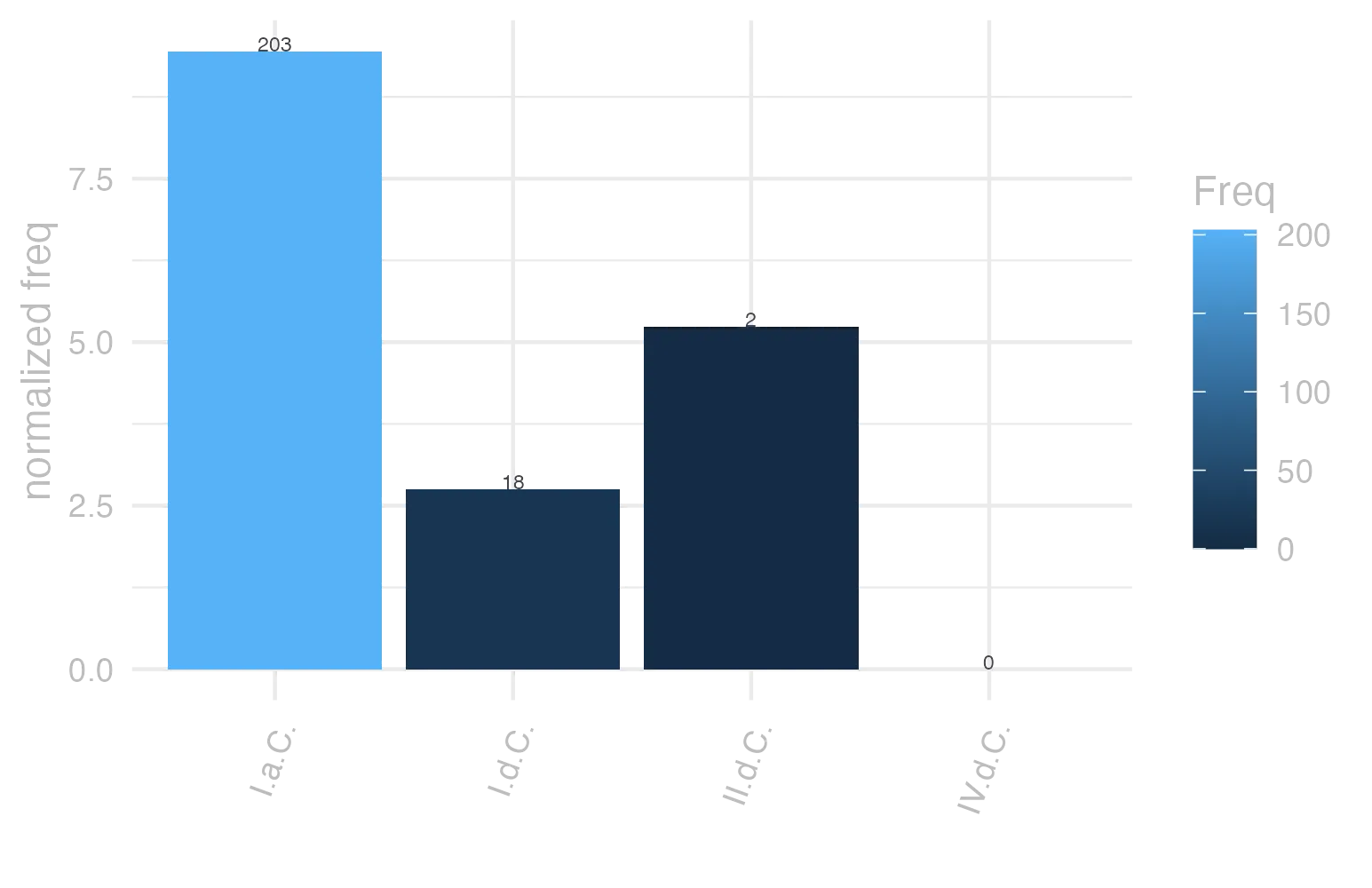 This charts plots the frequency of lemma by period_Frequencies. The I.a.C. subcorpus registers the highest normalized frequency, with the value of 9.45 and an absolute frequency of 203. The I.d.C. subcorpus follows, with a normalized frequency of 2.75 and an absolute frequency of 18. the subcorpus with the least normalized frequency is IV.d.C. with the normalized value of 0 and an absolute freqeuncy of 0. here are all the values: subcorpus: I.a.C. ; normalized frequency: 203 ; absolute frequency: 9.4484524086572. subcorpus: I.d.C. ; normalized frequency: 18 ; absolute frequency: 2.75355667737494. subcorpus: II.d.C. ; normalized frequency: 2 ; absolute frequency: 5.23560209424084. subcorpus: IV.d.C. ; normalized frequency: 0 ; absolute frequency: 0
