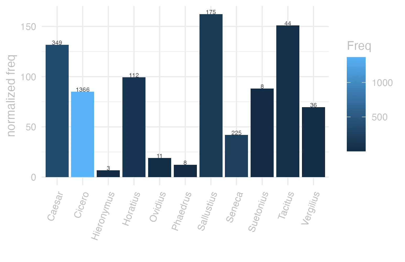 This charts plots the frequency of lemma by author_Frequencies. The Sallustius subcorpus registers the highest normalized frequency, with the value of 162.32 and an absolute frequency of 175. The Suetonius subcorpus follows, with a normalized frequency of 88.2 and an absolute frequency of 8. the subcorpus with the least normalized frequency is Hieronymus with the normalized value of 6.74 and an absolute freqeuncy of 3. here are all the values: subcorpus: Caesar ; normalized frequency: 349 ; absolute frequency: 131.807538333711. subcorpus: Cicero ; normalized frequency: 1366 ; absolute frequency: 85.0963095861055. subcorpus: Horatius ; normalized frequency: 112 ; absolute frequency: 99.4583074327324. subcorpus: Ovidius ; normalized frequency: 11 ; absolute frequency: 18.8743994509266. subcorpus: Phaedrus ; normalized frequency: 8 ; absolute frequency: 12.1451343555488. subcorpus: Sallustius ; normalized frequency: 175 ; absolute frequency: 162.322604582135. subcorpus: Seneca ; normalized frequency: 225 ; absolute frequency: 41.9924973404752. subcorpus: Suetonius ; normalized frequency: 8 ; absolute frequency: 88.2028665931643. subcorpus: Tacitus ; normalized frequency: 44 ; absolute frequency: 151.047030552695. subcorpus: Vergilius ; normalized frequency: 36 ; absolute frequency: 69.4980694980695. subcorpus: Hieronymus ; normalized frequency: 3 ; absolute frequency: 6.74005841383959