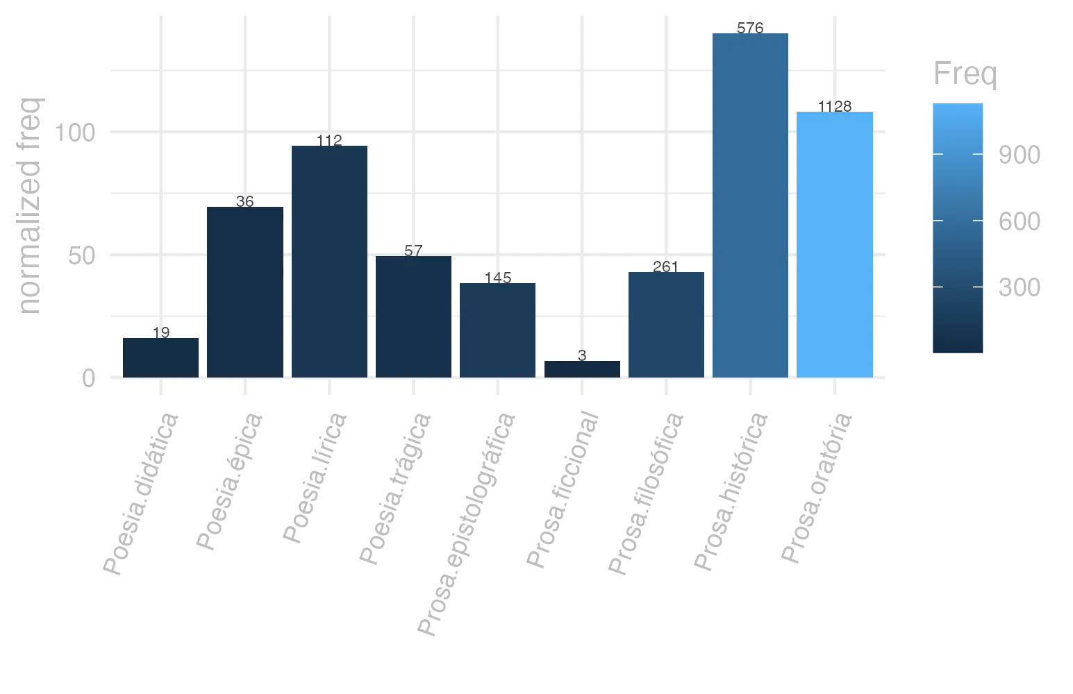 This charts plots the frequency of lemma by genre_Frequencies. The Prosa.histórica subcorpus registers the highest normalized frequency, with the value of 140.22 and an absolute frequency of 576. The Prosa.filosófica subcorpus follows, with a normalized frequency of 43 and an absolute frequency of 261. the subcorpus with the least normalized frequency is Prosa.ficcional with the normalized value of 6.74 and an absolute freqeuncy of 3. here are all the values: subcorpus: Prosa.histórica ; normalized frequency: 576 ; absolute frequency: 140.217629445702. subcorpus: Prosa.filosófica ; normalized frequency: 261 ; absolute frequency: 42.9976441903758. subcorpus: Prosa.oratória ; normalized frequency: 1128 ; absolute frequency: 108.302209249854. subcorpus: Prosa.epistolográfica ; normalized frequency: 145 ; absolute frequency: 38.4217917803863. subcorpus: Poesia.lírica ; normalized frequency: 112 ; absolute frequency: 94.2205771010347. subcorpus: Poesia.didática ; normalized frequency: 19 ; absolute frequency: 16.116718975316. subcorpus: Poesia.trágica ; normalized frequency: 57 ; absolute frequency: 49.5135510771369. subcorpus: Poesia.épica ; normalized frequency: 36 ; absolute frequency: 69.4980694980695. subcorpus: Prosa.ficcional ; normalized frequency: 3 ; absolute frequency: 6.74005841383959