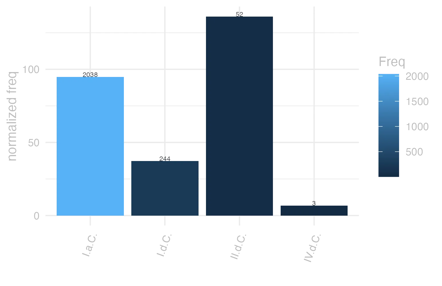 This charts plots the frequency of lemma by period_Frequencies. The II.d.C. subcorpus registers the highest normalized frequency, with the value of 136.13 and an absolute frequency of 52. The I.a.C. subcorpus follows, with a normalized frequency of 94.86 and an absolute frequency of 2038. the subcorpus with the least normalized frequency is IV.d.C. with the normalized value of 6.74 and an absolute freqeuncy of 3. here are all the values: subcorpus: I.a.C. ; normalized frequency: 2038 ; absolute frequency: 94.8568768908541. subcorpus: I.d.C. ; normalized frequency: 244 ; absolute frequency: 37.325990515527. subcorpus: II.d.C. ; normalized frequency: 52 ; absolute frequency: 136.125654450262. subcorpus: IV.d.C. ; normalized frequency: 3 ; absolute frequency: 6.74005841383959