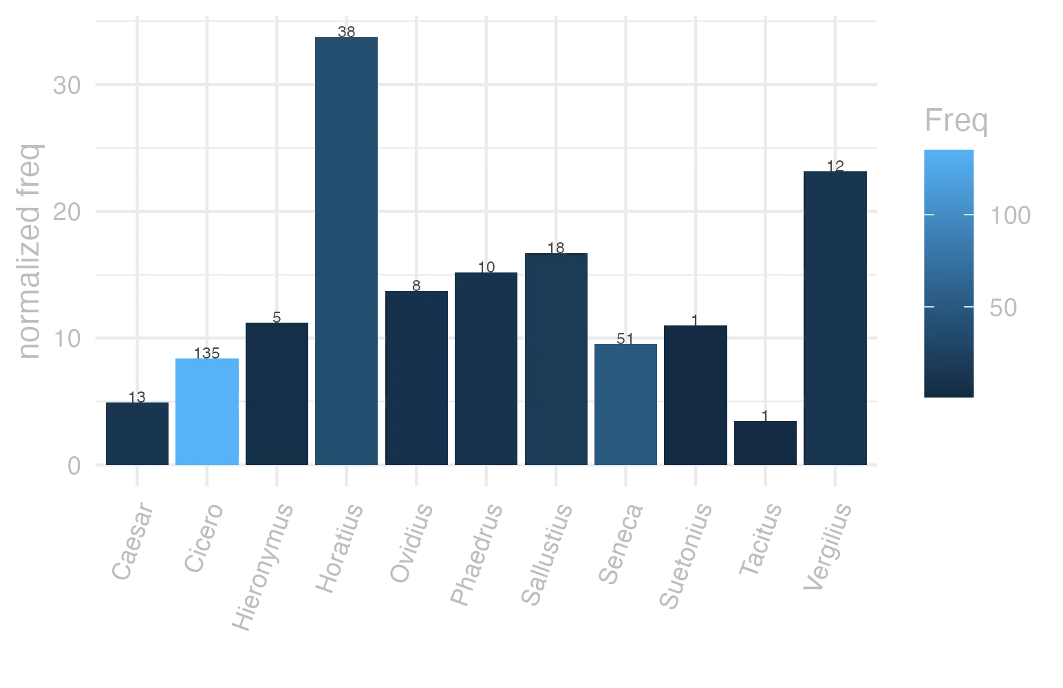 This charts plots the frequency of lemma by author_Frequencies. The Horatius subcorpus registers the highest normalized frequency, with the value of 33.74 and an absolute frequency of 38. The Tacitus subcorpus follows, with a normalized frequency of 3.43 and an absolute frequency of 1. the subcorpus with the least normalized frequency is Tacitus with the normalized value of 3.43 and an absolute freqeuncy of 1. here are all the values: subcorpus: Caesar ; normalized frequency: 13 ; absolute frequency: 4.90973638492333. subcorpus: Cicero ; normalized frequency: 135 ; absolute frequency: 8.40995738954923. subcorpus: Horatius ; normalized frequency: 38 ; absolute frequency: 33.7447828789628. subcorpus: Ovidius ; normalized frequency: 8 ; absolute frequency: 13.7268359643102. subcorpus: Phaedrus ; normalized frequency: 10 ; absolute frequency: 15.181417944436. subcorpus: Sallustius ; normalized frequency: 18 ; absolute frequency: 16.6960393284482. subcorpus: Seneca ; normalized frequency: 51 ; absolute frequency: 9.51829939717437. subcorpus: Suetonius ; normalized frequency: 1 ; absolute frequency: 11.0253583241455. subcorpus: Tacitus ; normalized frequency: 1 ; absolute frequency: 3.43288705801579. subcorpus: Vergilius ; normalized frequency: 12 ; absolute frequency: 23.1660231660232. subcorpus: Hieronymus ; normalized frequency: 5 ; absolute frequency: 11.2334306897326
