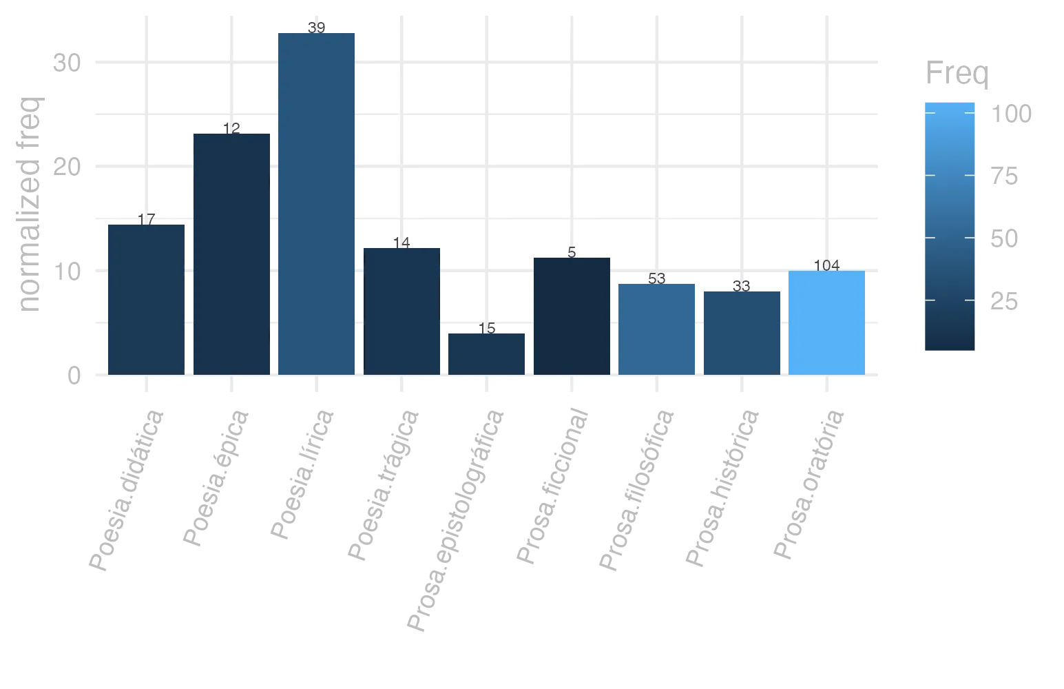 This charts plots the frequency of lemma by genre_Frequencies. The Poesia.lírica subcorpus registers the highest normalized frequency, with the value of 32.81 and an absolute frequency of 39. The Poesia.trágica subcorpus follows, with a normalized frequency of 12.16 and an absolute frequency of 14. the subcorpus with the least normalized frequency is Prosa.epistolográfica with the normalized value of 3.97 and an absolute freqeuncy of 15. here are all the values: subcorpus: Prosa.histórica ; normalized frequency: 33 ; absolute frequency: 8.03330168699335. subcorpus: Prosa.filosófica ; normalized frequency: 53 ; absolute frequency: 8.73132238348627. subcorpus: Prosa.oratória ; normalized frequency: 104 ; absolute frequency: 9.98531007268154. subcorpus: Prosa.epistolográfica ; normalized frequency: 15 ; absolute frequency: 3.97466811521238. subcorpus: Poesia.lírica ; normalized frequency: 39 ; absolute frequency: 32.8089509548246. subcorpus: Poesia.didática ; normalized frequency: 17 ; absolute frequency: 14.4202222410722. subcorpus: Poesia.trágica ; normalized frequency: 14 ; absolute frequency: 12.1612230715775. subcorpus: Poesia.épica ; normalized frequency: 12 ; absolute frequency: 23.1660231660232. subcorpus: Prosa.ficcional ; normalized frequency: 5 ; absolute frequency: 11.2334306897326