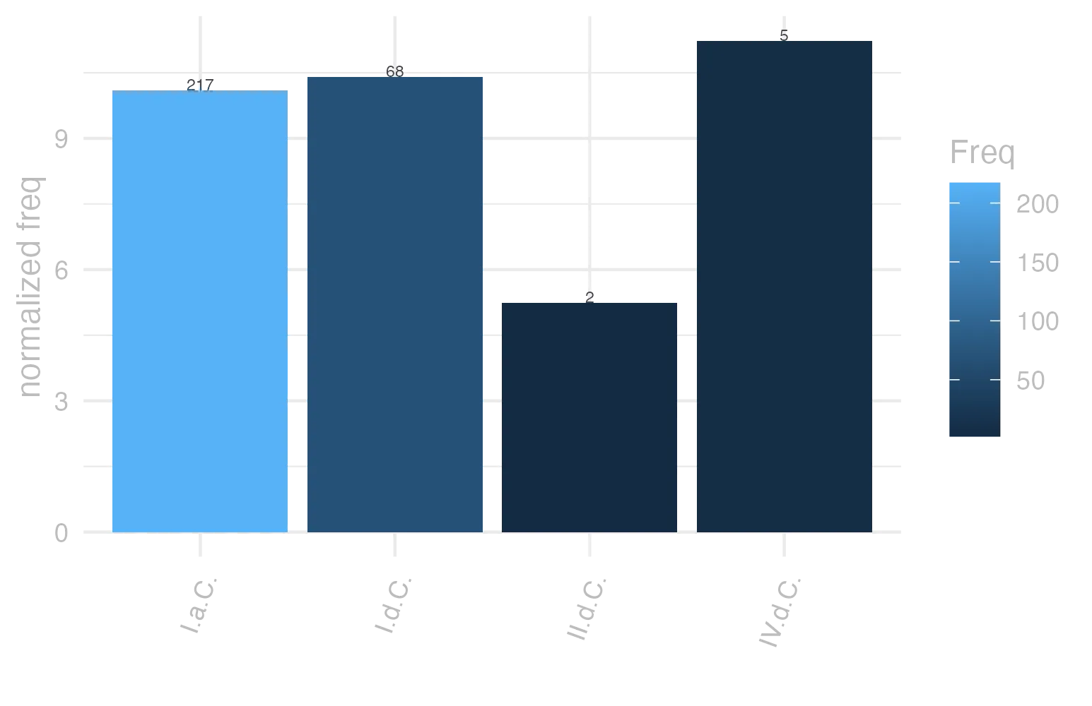 This charts plots the frequency of lemma by period_Frequencies. The IV.d.C. subcorpus registers the highest normalized frequency, with the value of 11.23 and an absolute frequency of 5. The I.d.C. subcorpus follows, with a normalized frequency of 10.4 and an absolute frequency of 68. the subcorpus with the least normalized frequency is II.d.C. with the normalized value of 5.24 and an absolute freqeuncy of 2. here are all the values: subcorpus: I.a.C. ; normalized frequency: 217 ; absolute frequency: 10.1000698161508. subcorpus: I.d.C. ; normalized frequency: 68 ; absolute frequency: 10.4023252256387. subcorpus: II.d.C. ; normalized frequency: 2 ; absolute frequency: 5.23560209424084. subcorpus: IV.d.C. ; normalized frequency: 5 ; absolute frequency: 11.2334306897326