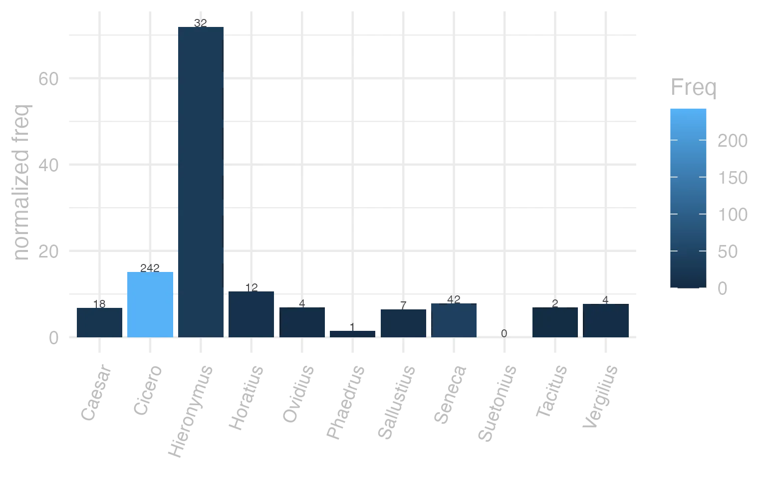 This charts plots the frequency of lemma by author_Frequencies. The Hieronymus subcorpus registers the highest normalized frequency, with the value of 71.89 and an absolute frequency of 32. The Cicero subcorpus follows, with a normalized frequency of 15.08 and an absolute frequency of 242. the subcorpus with the least normalized frequency is Suetonius with the normalized value of 0 and an absolute freqeuncy of 0. here are all the values: subcorpus: Caesar ; normalized frequency: 18 ; absolute frequency: 6.79809653297077. subcorpus: Cicero ; normalized frequency: 242 ; absolute frequency: 15.0756273205253. subcorpus: Horatius ; normalized frequency: 12 ; absolute frequency: 10.6562472249356. subcorpus: Ovidius ; normalized frequency: 4 ; absolute frequency: 6.86341798215511. subcorpus: Phaedrus ; normalized frequency: 1 ; absolute frequency: 1.5181417944436. subcorpus: Sallustius ; normalized frequency: 7 ; absolute frequency: 6.49290418328541. subcorpus: Seneca ; normalized frequency: 42 ; absolute frequency: 7.83859950355536. subcorpus: Suetonius ; normalized frequency: 0 ; absolute frequency: 0. subcorpus: Tacitus ; normalized frequency: 2 ; absolute frequency: 6.86577411603158. subcorpus: Vergilius ; normalized frequency: 4 ; absolute frequency: 7.72200772200772. subcorpus: Hieronymus ; normalized frequency: 32 ; absolute frequency: 71.8939564142889