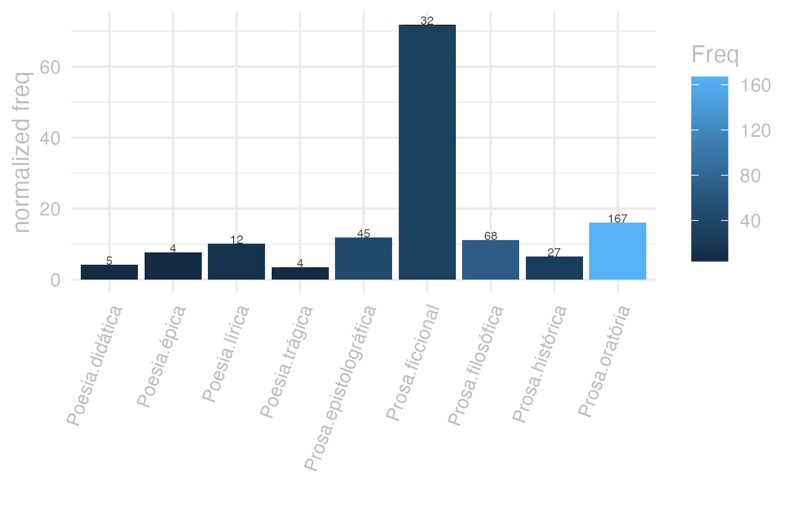 This charts plots the frequency of lemma by genre_Frequencies. The Prosa.ficcional subcorpus registers the highest normalized frequency, with the value of 71.89 and an absolute frequency of 32. The Prosa.oratória subcorpus follows, with a normalized frequency of 16.03 and an absolute frequency of 167. the subcorpus with the least normalized frequency is Poesia.trágica with the normalized value of 3.47 and an absolute freqeuncy of 4. here are all the values: subcorpus: Prosa.histórica ; normalized frequency: 27 ; absolute frequency: 6.57270138026729. subcorpus: Prosa.filosófica ; normalized frequency: 68 ; absolute frequency: 11.2024513599446. subcorpus: Prosa.oratória ; normalized frequency: 167 ; absolute frequency: 16.0341036744021. subcorpus: Prosa.epistolográfica ; normalized frequency: 45 ; absolute frequency: 11.9240043456371. subcorpus: Poesia.lírica ; normalized frequency: 12 ; absolute frequency: 10.0950618322537. subcorpus: Poesia.didática ; normalized frequency: 5 ; absolute frequency: 4.24124183560947. subcorpus: Poesia.trágica ; normalized frequency: 4 ; absolute frequency: 3.47463516330785. subcorpus: Poesia.épica ; normalized frequency: 4 ; absolute frequency: 7.72200772200772. subcorpus: Prosa.ficcional ; normalized frequency: 32 ; absolute frequency: 71.8939564142889