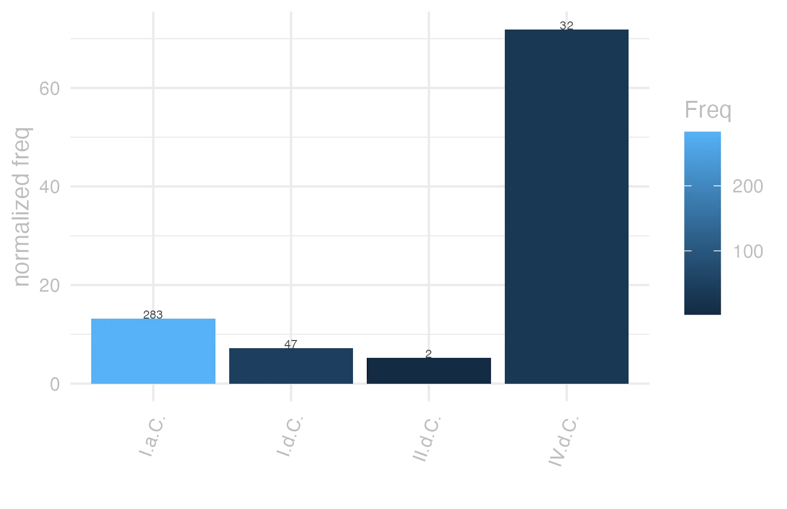 This charts plots the frequency of lemma by period_Frequencies. The IV.d.C. subcorpus registers the highest normalized frequency, with the value of 71.89 and an absolute frequency of 32. The I.a.C. subcorpus follows, with a normalized frequency of 13.17 and an absolute frequency of 283. the subcorpus with the least normalized frequency is II.d.C. with the normalized value of 5.24 and an absolute freqeuncy of 2. here are all the values: subcorpus: I.a.C. ; normalized frequency: 283 ; absolute frequency: 13.1719804514778. subcorpus: I.d.C. ; normalized frequency: 47 ; absolute frequency: 7.18984243536791. subcorpus: II.d.C. ; normalized frequency: 2 ; absolute frequency: 5.23560209424084. subcorpus: IV.d.C. ; normalized frequency: 32 ; absolute frequency: 71.8939564142889