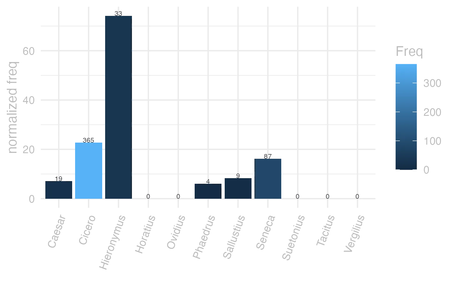 This charts plots the frequency of lemma by author_Frequencies. The Hieronymus subcorpus registers the highest normalized frequency, with the value of 74.14 and an absolute frequency of 33. The Cicero subcorpus follows, with a normalized frequency of 22.74 and an absolute frequency of 365. the subcorpus with the least normalized frequency is Horatius with the normalized value of 0 and an absolute freqeuncy of 0. here are all the values: subcorpus: Caesar ; normalized frequency: 19 ; absolute frequency: 7.17576856258025. subcorpus: Cicero ; normalized frequency: 365 ; absolute frequency: 22.7380329421146. subcorpus: Horatius ; normalized frequency: 0 ; absolute frequency: 0. subcorpus: Ovidius ; normalized frequency: 0 ; absolute frequency: 0. subcorpus: Phaedrus ; normalized frequency: 4 ; absolute frequency: 6.0725671777744. subcorpus: Sallustius ; normalized frequency: 9 ; absolute frequency: 8.3480196642241. subcorpus: Seneca ; normalized frequency: 87 ; absolute frequency: 16.2370989716504. subcorpus: Suetonius ; normalized frequency: 0 ; absolute frequency: 0. subcorpus: Tacitus ; normalized frequency: 0 ; absolute frequency: 0. subcorpus: Vergilius ; normalized frequency: 0 ; absolute frequency: 0. subcorpus: Hieronymus ; normalized frequency: 33 ; absolute frequency: 74.1406425522354