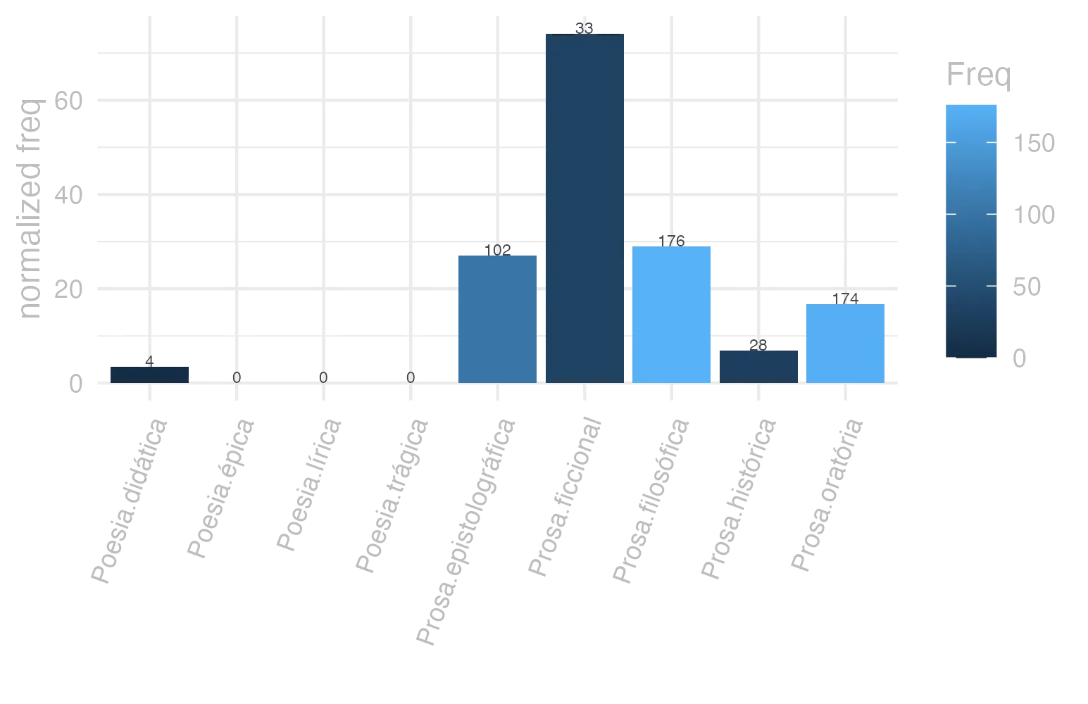 This charts plots the frequency of lemma by genre_Frequencies. The Prosa.ficcional subcorpus registers the highest normalized frequency, with the value of 74.14 and an absolute frequency of 33. The Prosa.filosófica subcorpus follows, with a normalized frequency of 28.99 and an absolute frequency of 176. the subcorpus with the least normalized frequency is Poesia.lírica with the normalized value of 0 and an absolute freqeuncy of 0. here are all the values: subcorpus: Prosa.histórica ; normalized frequency: 28 ; absolute frequency: 6.81613476472163. subcorpus: Prosa.filosófica ; normalized frequency: 176 ; absolute frequency: 28.994579990445. subcorpus: Prosa.oratória ; normalized frequency: 174 ; absolute frequency: 16.706191852371. subcorpus: Prosa.epistolográfica ; normalized frequency: 102 ; absolute frequency: 27.0277431834442. subcorpus: Poesia.lírica ; normalized frequency: 0 ; absolute frequency: 0. subcorpus: Poesia.didática ; normalized frequency: 4 ; absolute frequency: 3.39299346848757. subcorpus: Poesia.trágica ; normalized frequency: 0 ; absolute frequency: 0. subcorpus: Poesia.épica ; normalized frequency: 0 ; absolute frequency: 0. subcorpus: Prosa.ficcional ; normalized frequency: 33 ; absolute frequency: 74.1406425522354