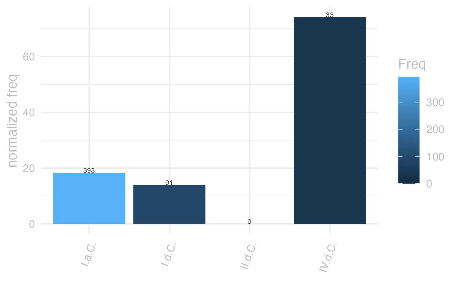 This charts plots the frequency of lemma by period_Frequencies. The IV.d.C. subcorpus registers the highest normalized frequency, with the value of 74.14 and an absolute frequency of 33. The I.a.C. subcorpus follows, with a normalized frequency of 18.29 and an absolute frequency of 393. the subcorpus with the least normalized frequency is II.d.C. with the normalized value of 0 and an absolute freqeuncy of 0. here are all the values: subcorpus: I.a.C. ; normalized frequency: 393 ; absolute frequency: 18.2918315103561. subcorpus: I.d.C. ; normalized frequency: 91 ; absolute frequency: 13.92075875784. subcorpus: II.d.C. ; normalized frequency: 0 ; absolute frequency: 0. subcorpus: IV.d.C. ; normalized frequency: 33 ; absolute frequency: 74.1406425522354