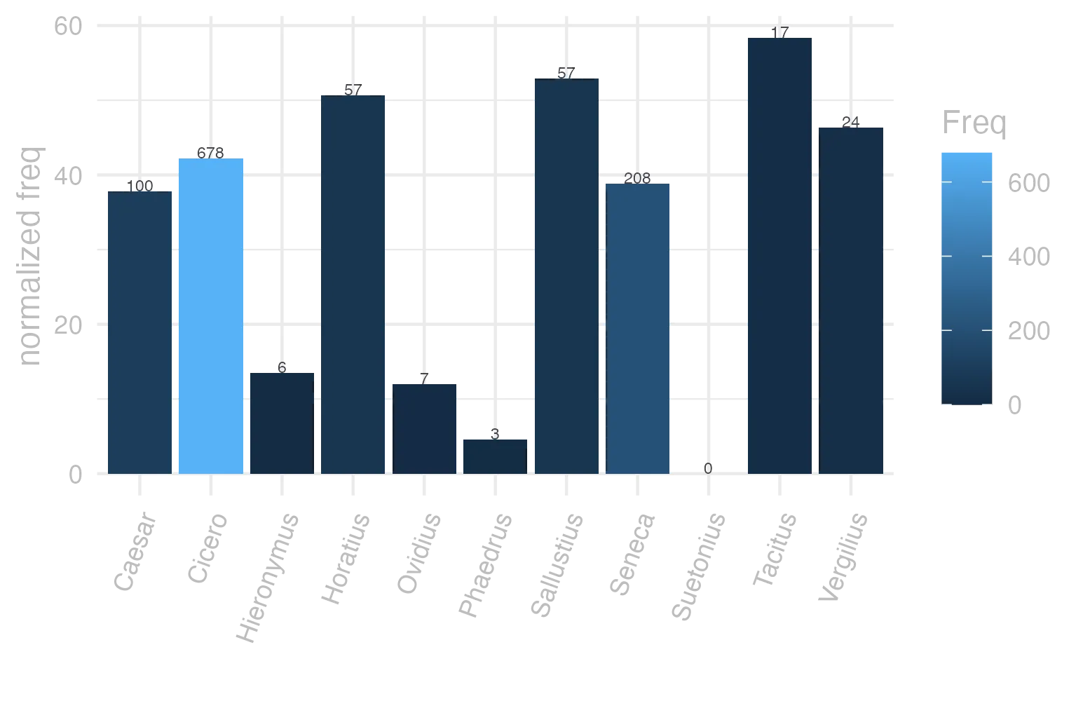 This charts plots the frequency of lemma by author_Frequencies. The Tacitus subcorpus registers the highest normalized frequency, with the value of 58.36 and an absolute frequency of 17. The Sallustius subcorpus follows, with a normalized frequency of 52.87 and an absolute frequency of 57. the subcorpus with the least normalized frequency is Suetonius with the normalized value of 0 and an absolute freqeuncy of 0. here are all the values: subcorpus: Caesar ; normalized frequency: 100 ; absolute frequency: 37.7672029609487. subcorpus: Cicero ; normalized frequency: 678 ; absolute frequency: 42.2366748897361. subcorpus: Horatius ; normalized frequency: 57 ; absolute frequency: 50.6171743184442. subcorpus: Ovidius ; normalized frequency: 7 ; absolute frequency: 12.0109814687714. subcorpus: Phaedrus ; normalized frequency: 3 ; absolute frequency: 4.5544253833308. subcorpus: Sallustius ; normalized frequency: 57 ; absolute frequency: 52.8707912067526. subcorpus: Seneca ; normalized frequency: 208 ; absolute frequency: 38.8197308747504. subcorpus: Suetonius ; normalized frequency: 0 ; absolute frequency: 0. subcorpus: Tacitus ; normalized frequency: 17 ; absolute frequency: 58.3590799862685. subcorpus: Vergilius ; normalized frequency: 24 ; absolute frequency: 46.3320463320463. subcorpus: Hieronymus ; normalized frequency: 6 ; absolute frequency: 13.4801168276792
