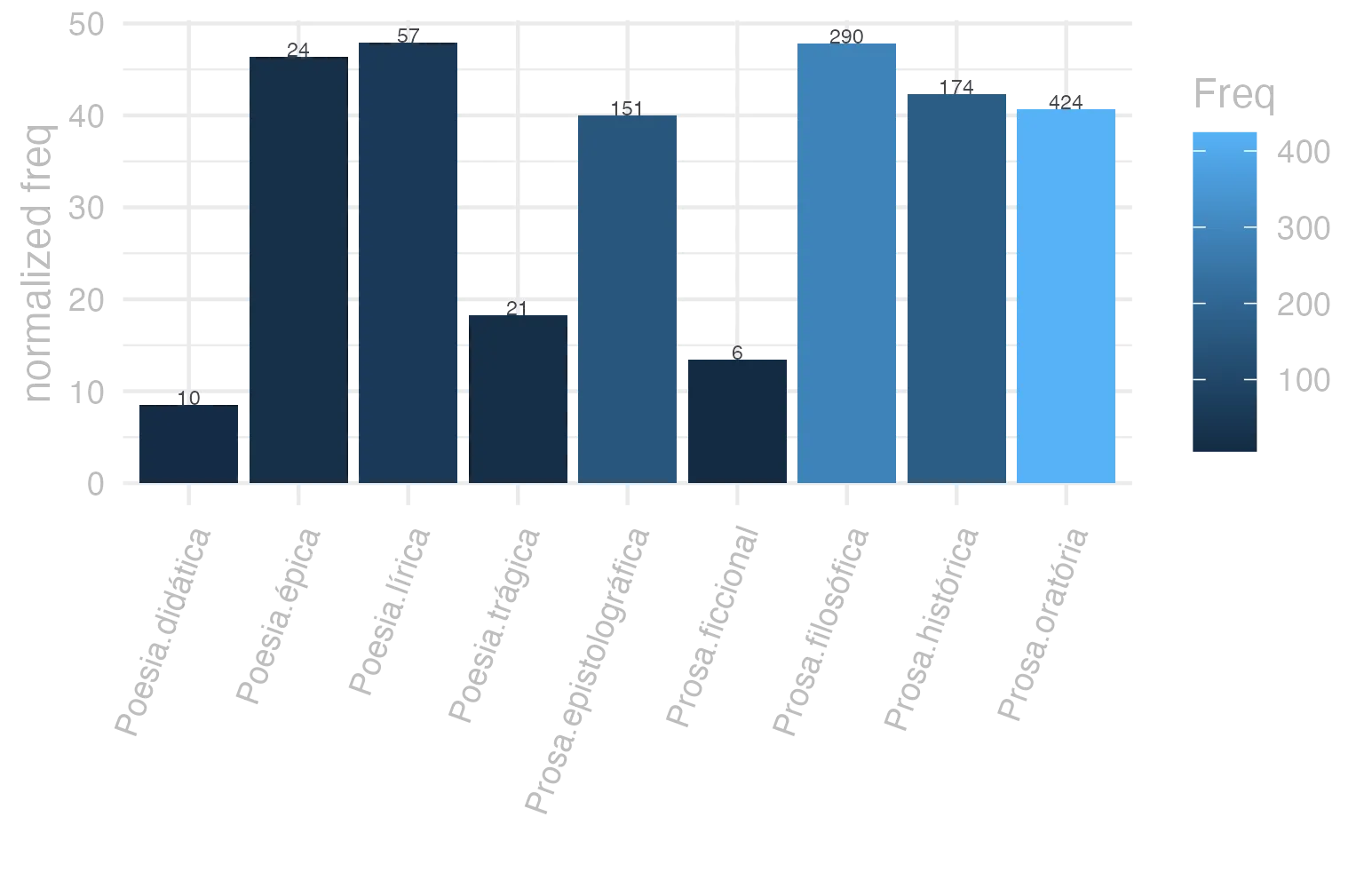 This charts plots the frequency of lemma by genre_Frequencies. The Poesia.lírica subcorpus registers the highest normalized frequency, with the value of 47.95 and an absolute frequency of 57. The Prosa.filosófica subcorpus follows, with a normalized frequency of 47.78 and an absolute frequency of 290. the subcorpus with the least normalized frequency is Poesia.didática with the normalized value of 8.48 and an absolute freqeuncy of 10. here are all the values: subcorpus: Prosa.histórica ; normalized frequency: 174 ; absolute frequency: 42.3574088950559. subcorpus: Prosa.filosófica ; normalized frequency: 290 ; absolute frequency: 47.7751602115286. subcorpus: Prosa.oratória ; normalized frequency: 424 ; absolute frequency: 40.7093410655478. subcorpus: Prosa.epistolográfica ; normalized frequency: 151 ; absolute frequency: 40.0116590264713. subcorpus: Poesia.lírica ; normalized frequency: 57 ; absolute frequency: 47.9515437032052. subcorpus: Poesia.didática ; normalized frequency: 10 ; absolute frequency: 8.48248367121893. subcorpus: Poesia.trágica ; normalized frequency: 21 ; absolute frequency: 18.2418346073662. subcorpus: Poesia.épica ; normalized frequency: 24 ; absolute frequency: 46.3320463320463. subcorpus: Prosa.ficcional ; normalized frequency: 6 ; absolute frequency: 13.4801168276792