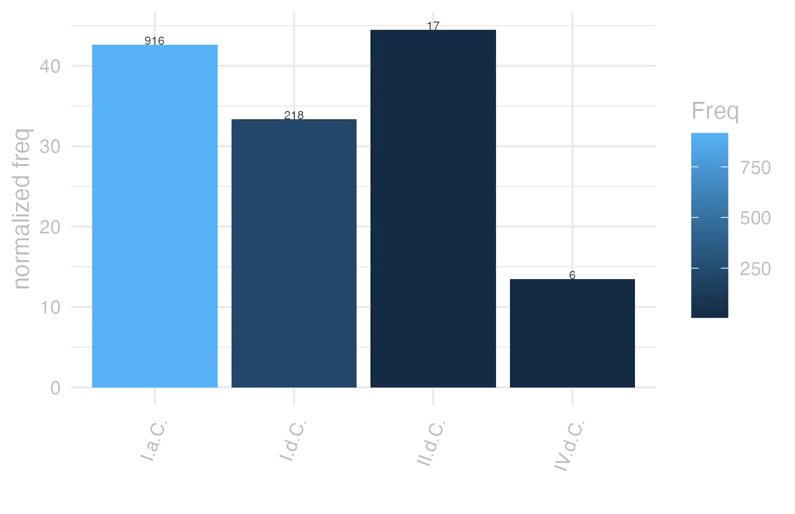 This charts plots the frequency of lemma by period_Frequencies. The II.d.C. subcorpus registers the highest normalized frequency, with the value of 44.5 and an absolute frequency of 17. The I.a.C. subcorpus follows, with a normalized frequency of 42.63 and an absolute frequency of 916. the subcorpus with the least normalized frequency is IV.d.C. with the normalized value of 13.48 and an absolute freqeuncy of 6. here are all the values: subcorpus: I.a.C. ; normalized frequency: 916 ; absolute frequency: 42.6343960902956. subcorpus: I.d.C. ; normalized frequency: 218 ; absolute frequency: 33.3486308704299. subcorpus: II.d.C. ; normalized frequency: 17 ; absolute frequency: 44.5026178010471. subcorpus: IV.d.C. ; normalized frequency: 6 ; absolute frequency: 13.4801168276792