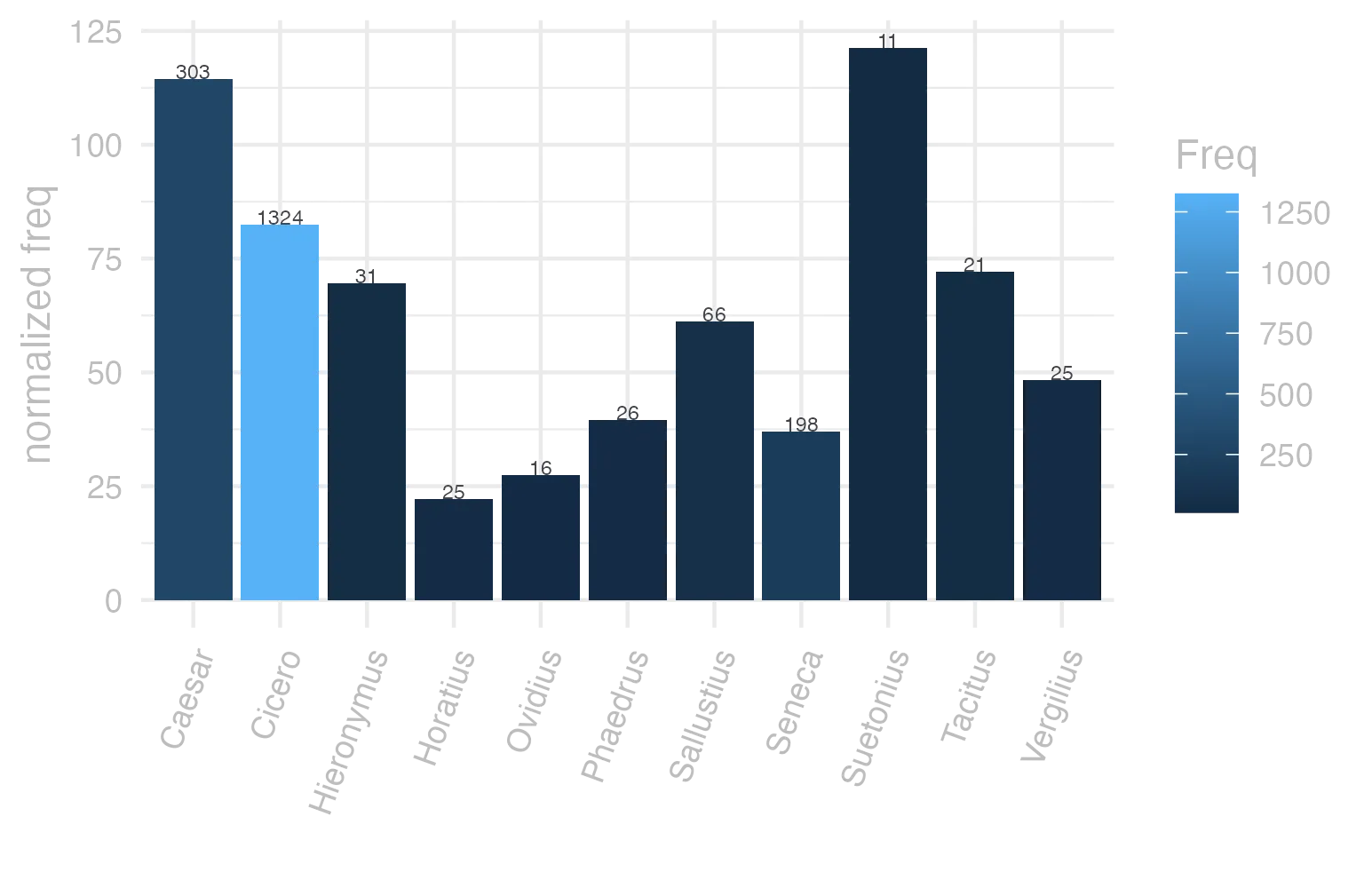 This charts plots the frequency of lemma by author_Frequencies. The Suetonius subcorpus registers the highest normalized frequency, with the value of 121.28 and an absolute frequency of 11. The Caesar subcorpus follows, with a normalized frequency of 114.43 and an absolute frequency of 303. the subcorpus with the least normalized frequency is Horatius with the normalized value of 22.2 and an absolute freqeuncy of 25. here are all the values: subcorpus: Caesar ; normalized frequency: 303 ; absolute frequency: 114.434624971675. subcorpus: Cicero ; normalized frequency: 1324 ; absolute frequency: 82.4798783982457. subcorpus: Horatius ; normalized frequency: 25 ; absolute frequency: 22.2005150519492. subcorpus: Ovidius ; normalized frequency: 16 ; absolute frequency: 27.4536719286205. subcorpus: Phaedrus ; normalized frequency: 26 ; absolute frequency: 39.4716866555336. subcorpus: Sallustius ; normalized frequency: 66 ; absolute frequency: 61.2188108709767. subcorpus: Seneca ; normalized frequency: 198 ; absolute frequency: 36.9533976596181. subcorpus: Suetonius ; normalized frequency: 11 ; absolute frequency: 121.278941565601. subcorpus: Tacitus ; normalized frequency: 21 ; absolute frequency: 72.0906282183316. subcorpus: Vergilius ; normalized frequency: 25 ; absolute frequency: 48.2625482625483. subcorpus: Hieronymus ; normalized frequency: 31 ; absolute frequency: 69.6472702763424