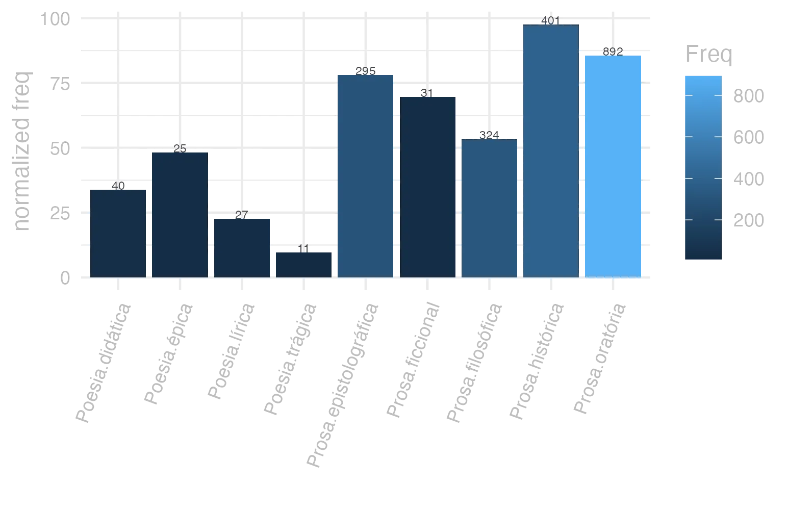 This charts plots the frequency of lemma by genre_Frequencies. The Prosa.histórica subcorpus registers the highest normalized frequency, with the value of 97.62 and an absolute frequency of 401. The Prosa.filosófica subcorpus follows, with a normalized frequency of 53.38 and an absolute frequency of 324. the subcorpus with the least normalized frequency is Poesia.trágica with the normalized value of 9.56 and an absolute freqeuncy of 11. here are all the values: subcorpus: Prosa.histórica ; normalized frequency: 401 ; absolute frequency: 97.616787166192. subcorpus: Prosa.filosófica ; normalized frequency: 324 ; absolute frequency: 53.376385891501. subcorpus: Prosa.oratória ; normalized frequency: 892 ; absolute frequency: 85.6432363926147. subcorpus: Prosa.epistolográfica ; normalized frequency: 295 ; absolute frequency: 78.1684729325101. subcorpus: Poesia.lírica ; normalized frequency: 27 ; absolute frequency: 22.7138891225709. subcorpus: Poesia.didática ; normalized frequency: 40 ; absolute frequency: 33.9299346848757. subcorpus: Poesia.trágica ; normalized frequency: 11 ; absolute frequency: 9.55524669909659. subcorpus: Poesia.épica ; normalized frequency: 25 ; absolute frequency: 48.2625482625483. subcorpus: Prosa.ficcional ; normalized frequency: 31 ; absolute frequency: 69.6472702763424