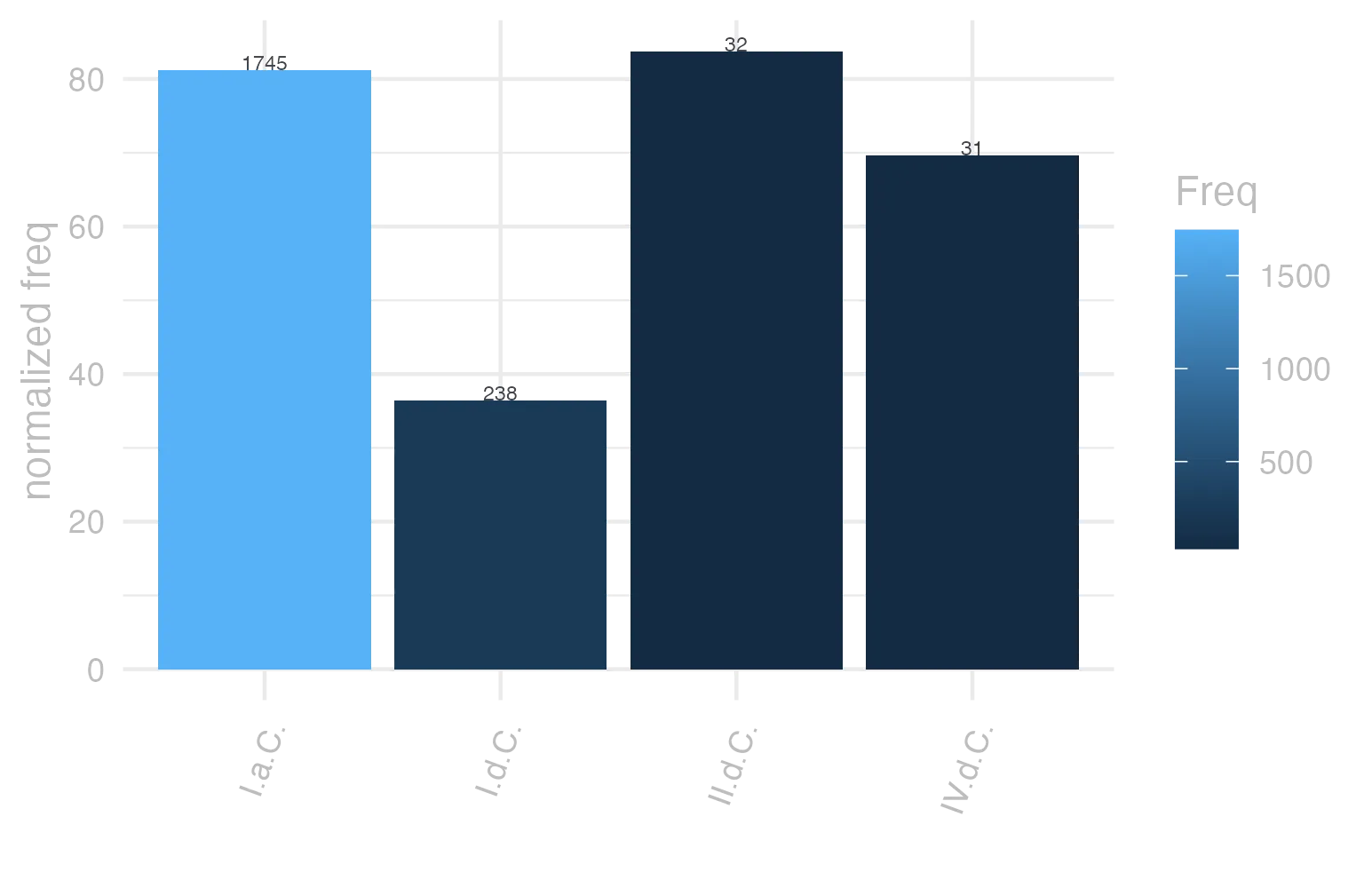 This charts plots the frequency of lemma by period_Frequencies. The II.d.C. subcorpus registers the highest normalized frequency, with the value of 83.77 and an absolute frequency of 32. The I.a.C. subcorpus follows, with a normalized frequency of 81.22 and an absolute frequency of 1745. the subcorpus with the least normalized frequency is I.d.C. with the normalized value of 36.41 and an absolute freqeuncy of 238. here are all the values: subcorpus: I.a.C. ; normalized frequency: 1745 ; absolute frequency: 81.2194554340237. subcorpus: I.d.C. ; normalized frequency: 238 ; absolute frequency: 36.4081382897354. subcorpus: II.d.C. ; normalized frequency: 32 ; absolute frequency: 83.7696335078534. subcorpus: IV.d.C. ; normalized frequency: 31 ; absolute frequency: 69.6472702763424