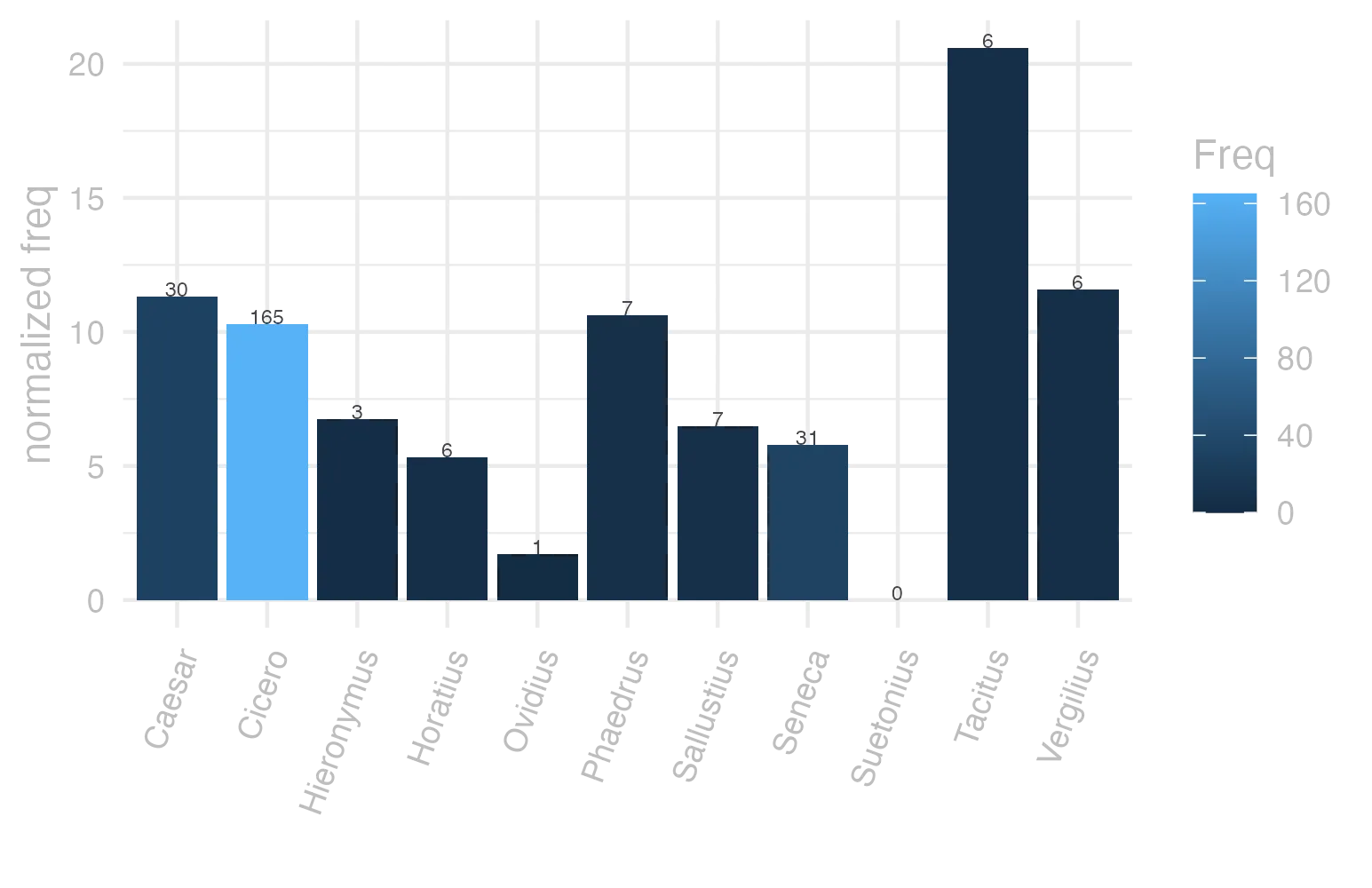 This charts plots the frequency of lemma by author_Frequencies. The Tacitus subcorpus registers the highest normalized frequency, with the value of 20.6 and an absolute frequency of 6. The Tacitus subcorpus follows, with a normalized frequency of 20.6 and an absolute frequency of 6. the subcorpus with the least normalized frequency is Suetonius with the normalized value of 0 and an absolute freqeuncy of 0. here are all the values: subcorpus: Caesar ; normalized frequency: 30 ; absolute frequency: 11.3301608882846. subcorpus: Cicero ; normalized frequency: 165 ; absolute frequency: 10.2788368094491. subcorpus: Horatius ; normalized frequency: 6 ; absolute frequency: 5.32812361246781. subcorpus: Ovidius ; normalized frequency: 1 ; absolute frequency: 1.71585449553878. subcorpus: Phaedrus ; normalized frequency: 7 ; absolute frequency: 10.6269925611052. subcorpus: Sallustius ; normalized frequency: 7 ; absolute frequency: 6.49290418328541. subcorpus: Seneca ; normalized frequency: 31 ; absolute frequency: 5.78563296690991. subcorpus: Suetonius ; normalized frequency: 0 ; absolute frequency: 0. subcorpus: Tacitus ; normalized frequency: 6 ; absolute frequency: 20.5973223480947. subcorpus: Vergilius ; normalized frequency: 6 ; absolute frequency: 11.5830115830116. subcorpus: Hieronymus ; normalized frequency: 3 ; absolute frequency: 6.74005841383959