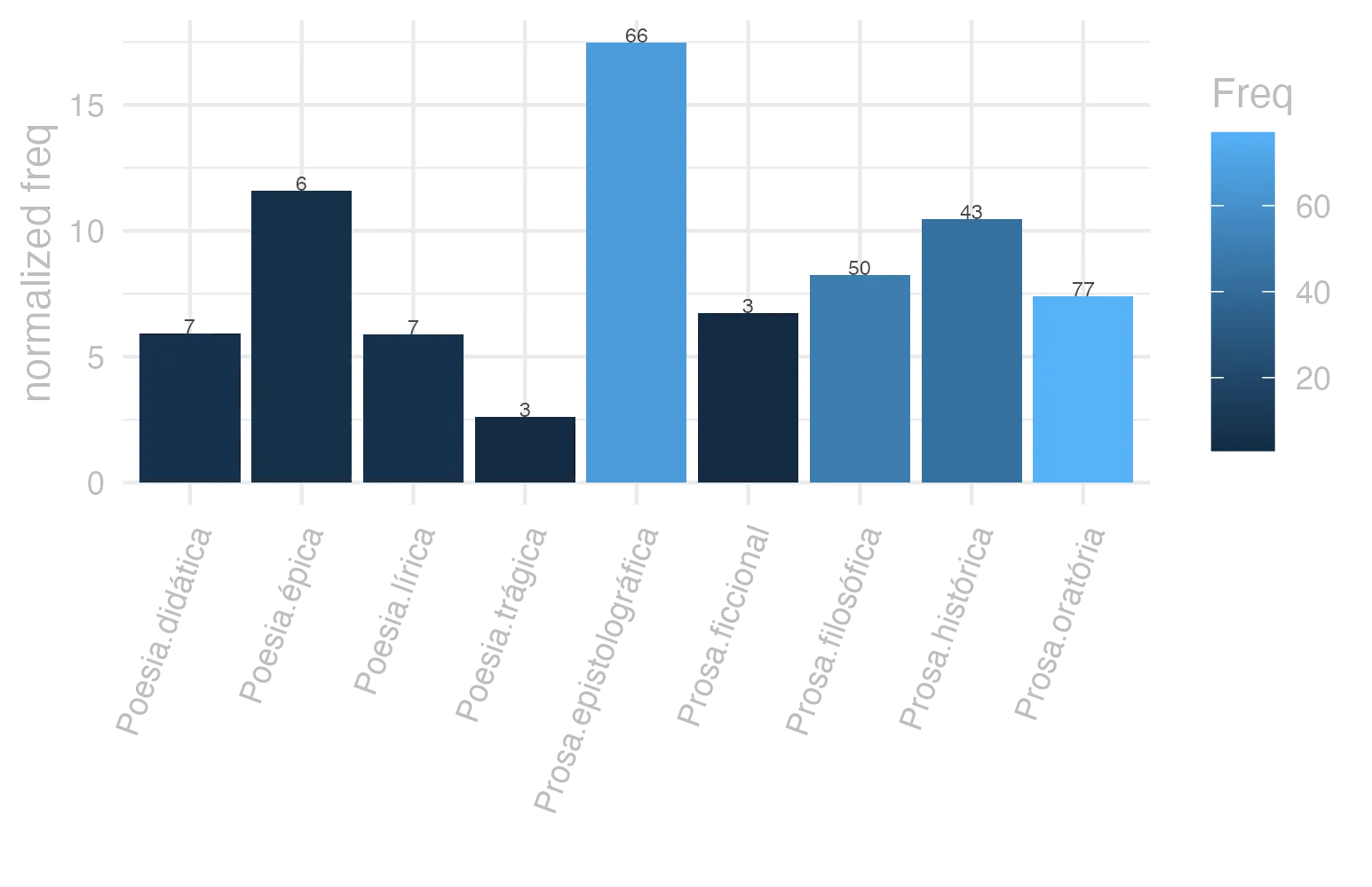 This charts plots the frequency of lemma by genre_Frequencies. The Prosa.epistolográfica subcorpus registers the highest normalized frequency, with the value of 17.49 and an absolute frequency of 66. The Poesia.trágica subcorpus follows, with a normalized frequency of 2.61 and an absolute frequency of 3. the subcorpus with the least normalized frequency is Poesia.trágica with the normalized value of 2.61 and an absolute freqeuncy of 3. here are all the values: subcorpus: Prosa.histórica ; normalized frequency: 43 ; absolute frequency: 10.4676355315368. subcorpus: Prosa.filosófica ; normalized frequency: 50 ; absolute frequency: 8.23709658819459. subcorpus: Prosa.oratória ; normalized frequency: 77 ; absolute frequency: 7.39296995765844. subcorpus: Prosa.epistolográfica ; normalized frequency: 66 ; absolute frequency: 17.4885397069345. subcorpus: Poesia.lírica ; normalized frequency: 7 ; absolute frequency: 5.88878606881467. subcorpus: Poesia.didática ; normalized frequency: 7 ; absolute frequency: 5.93773856985325. subcorpus: Poesia.trágica ; normalized frequency: 3 ; absolute frequency: 2.60597637248089. subcorpus: Poesia.épica ; normalized frequency: 6 ; absolute frequency: 11.5830115830116. subcorpus: Prosa.ficcional ; normalized frequency: 3 ; absolute frequency: 6.74005841383959