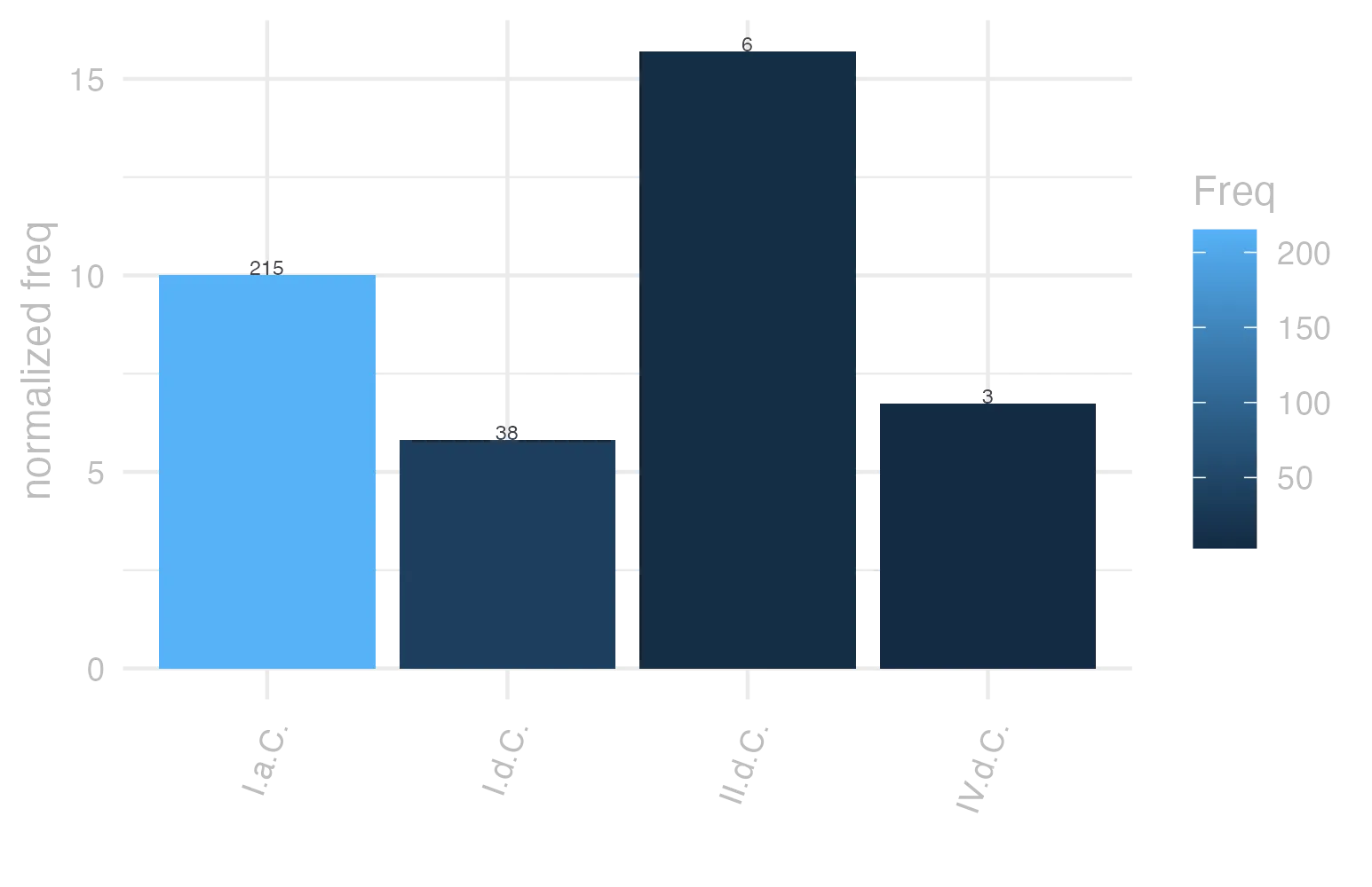 This charts plots the frequency of lemma by period_Frequencies. The II.d.C. subcorpus registers the highest normalized frequency, with the value of 15.71 and an absolute frequency of 6. The I.a.C. subcorpus follows, with a normalized frequency of 10.01 and an absolute frequency of 215. the subcorpus with the least normalized frequency is I.d.C. with the normalized value of 5.81 and an absolute freqeuncy of 38. here are all the values: subcorpus: I.a.C. ; normalized frequency: 215 ; absolute frequency: 10.0069816150803. subcorpus: I.d.C. ; normalized frequency: 38 ; absolute frequency: 5.81306409668043. subcorpus: II.d.C. ; normalized frequency: 6 ; absolute frequency: 15.7068062827225. subcorpus: IV.d.C. ; normalized frequency: 3 ; absolute frequency: 6.74005841383959