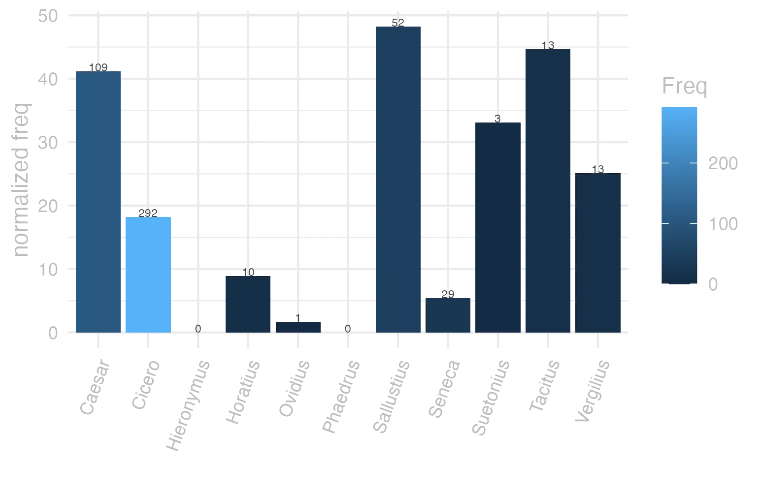 This charts plots the frequency of lemma by author_Frequencies. The Sallustius subcorpus registers the highest normalized frequency, with the value of 48.23 and an absolute frequency of 52. The Suetonius subcorpus follows, with a normalized frequency of 33.08 and an absolute frequency of 3. the subcorpus with the least normalized frequency is Phaedrus with the normalized value of 0 and an absolute freqeuncy of 0. here are all the values: subcorpus: Caesar ; normalized frequency: 109 ; absolute frequency: 41.1662512274341. subcorpus: Cicero ; normalized frequency: 292 ; absolute frequency: 18.1904263536917. subcorpus: Horatius ; normalized frequency: 10 ; absolute frequency: 8.88020602077968. subcorpus: Ovidius ; normalized frequency: 1 ; absolute frequency: 1.71585449553878. subcorpus: Phaedrus ; normalized frequency: 0 ; absolute frequency: 0. subcorpus: Sallustius ; normalized frequency: 52 ; absolute frequency: 48.2330025044059. subcorpus: Seneca ; normalized frequency: 29 ; absolute frequency: 5.41236632388347. subcorpus: Suetonius ; normalized frequency: 3 ; absolute frequency: 33.0760749724366. subcorpus: Tacitus ; normalized frequency: 13 ; absolute frequency: 44.6275317542053. subcorpus: Vergilius ; normalized frequency: 13 ; absolute frequency: 25.0965250965251. subcorpus: Hieronymus ; normalized frequency: 0 ; absolute frequency: 0