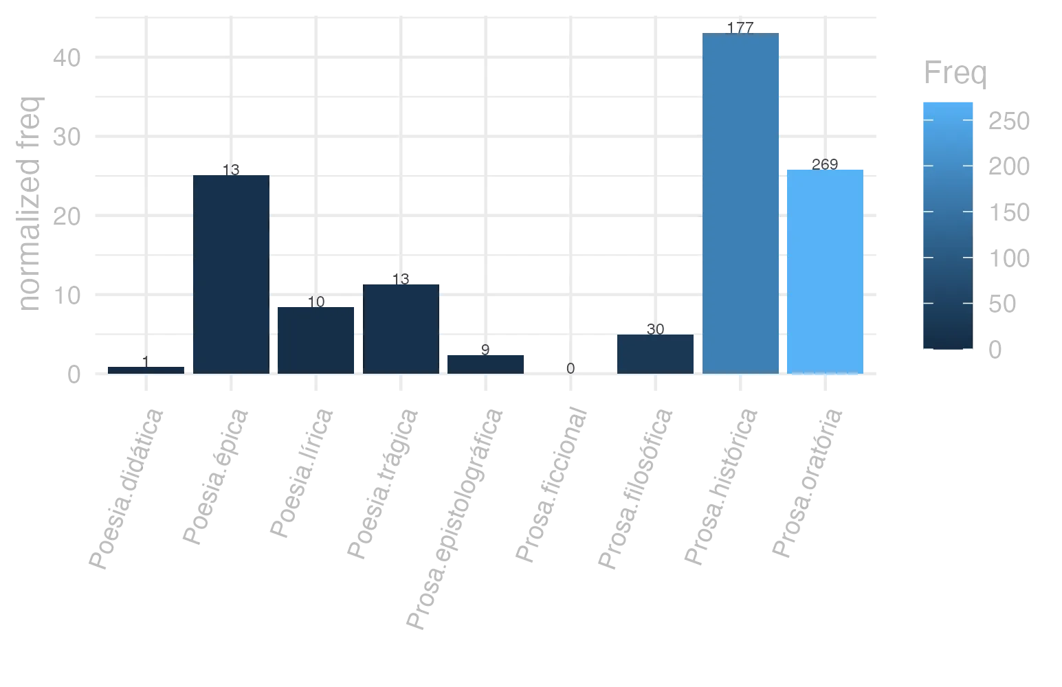 This charts plots the frequency of lemma by genre_Frequencies. The Prosa.histórica subcorpus registers the highest normalized frequency, with the value of 43.09 and an absolute frequency of 177. The Prosa.filosófica subcorpus follows, with a normalized frequency of 4.94 and an absolute frequency of 30. the subcorpus with the least normalized frequency is Prosa.ficcional with the normalized value of 0 and an absolute freqeuncy of 0. here are all the values: subcorpus: Prosa.histórica ; normalized frequency: 177 ; absolute frequency: 43.0877090484189. subcorpus: Prosa.filosófica ; normalized frequency: 30 ; absolute frequency: 4.94225795291676. subcorpus: Prosa.oratória ; normalized frequency: 269 ; absolute frequency: 25.8273885533782. subcorpus: Prosa.epistolográfica ; normalized frequency: 9 ; absolute frequency: 2.38480086912743. subcorpus: Poesia.lírica ; normalized frequency: 10 ; absolute frequency: 8.4125515268781. subcorpus: Poesia.didática ; normalized frequency: 1 ; absolute frequency: 0.848248367121893. subcorpus: Poesia.trágica ; normalized frequency: 13 ; absolute frequency: 11.2925642807505. subcorpus: Poesia.épica ; normalized frequency: 13 ; absolute frequency: 25.0965250965251. subcorpus: Prosa.ficcional ; normalized frequency: 0 ; absolute frequency: 0