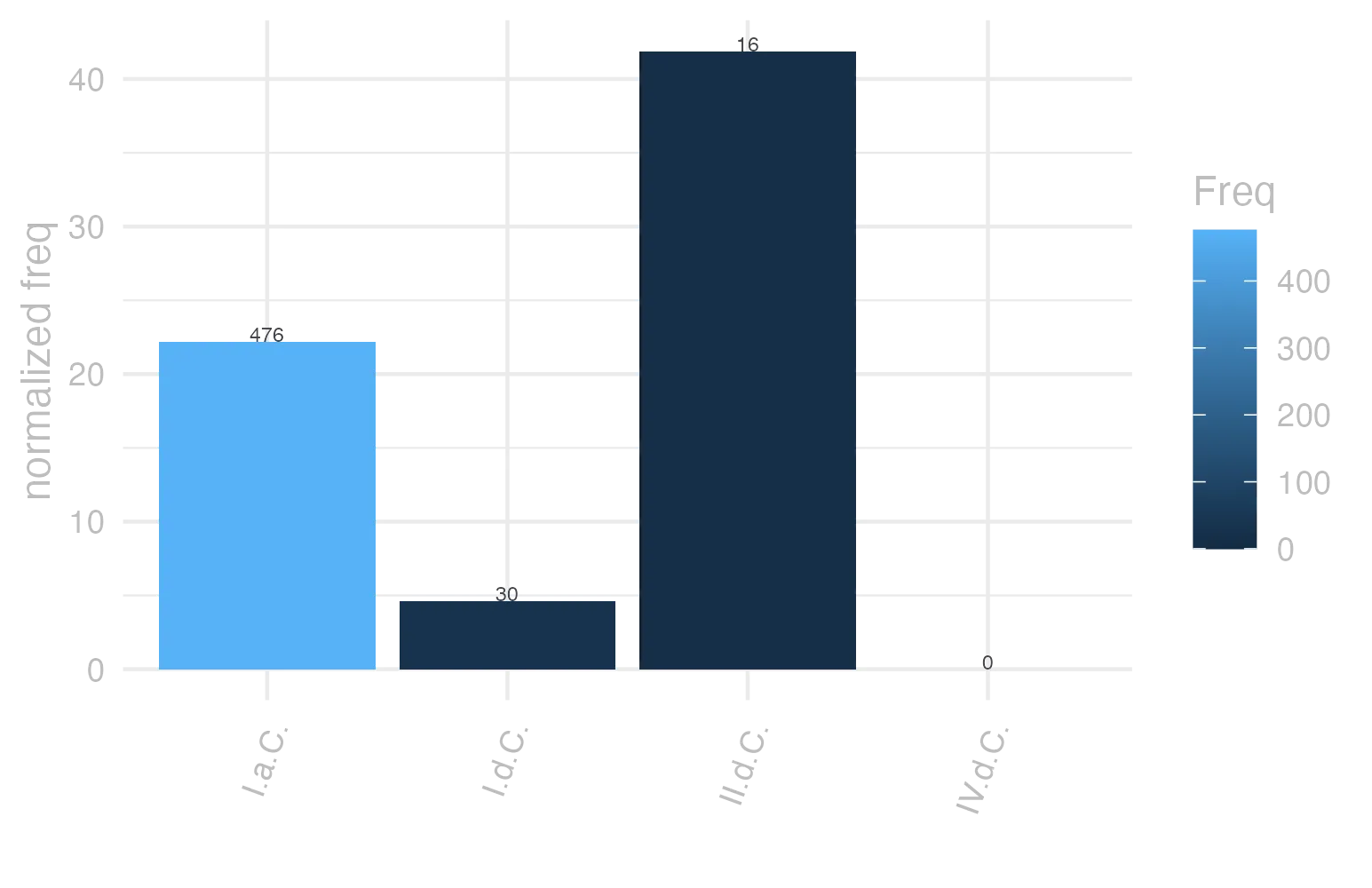 This charts plots the frequency of lemma by period_Frequencies. The II.d.C. subcorpus registers the highest normalized frequency, with the value of 41.88 and an absolute frequency of 16. The I.a.C. subcorpus follows, with a normalized frequency of 22.15 and an absolute frequency of 476. the subcorpus with the least normalized frequency is IV.d.C. with the normalized value of 0 and an absolute freqeuncy of 0. here are all the values: subcorpus: I.a.C. ; normalized frequency: 476 ; absolute frequency: 22.1549918547824. subcorpus: I.d.C. ; normalized frequency: 30 ; absolute frequency: 4.58926112895824. subcorpus: II.d.C. ; normalized frequency: 16 ; absolute frequency: 41.8848167539267. subcorpus: IV.d.C. ; normalized frequency: 0 ; absolute frequency: 0