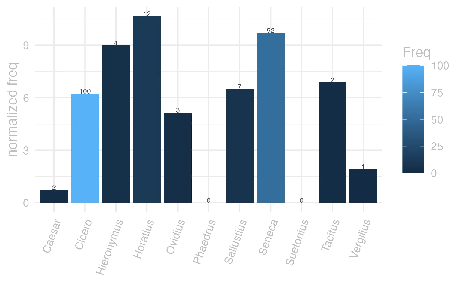 This charts plots the frequency of lemma by author_Frequencies. The Horatius subcorpus registers the highest normalized frequency, with the value of 10.66 and an absolute frequency of 12. The Sallustius subcorpus follows, with a normalized frequency of 6.49 and an absolute frequency of 7. the subcorpus with the least normalized frequency is Phaedrus with the normalized value of 0 and an absolute freqeuncy of 0. here are all the values: subcorpus: Caesar ; normalized frequency: 2 ; absolute frequency: 0.755344059218974. subcorpus: Cicero ; normalized frequency: 100 ; absolute frequency: 6.22959806633276. subcorpus: Horatius ; normalized frequency: 12 ; absolute frequency: 10.6562472249356. subcorpus: Ovidius ; normalized frequency: 3 ; absolute frequency: 5.14756348661633. subcorpus: Phaedrus ; normalized frequency: 0 ; absolute frequency: 0. subcorpus: Sallustius ; normalized frequency: 7 ; absolute frequency: 6.49290418328541. subcorpus: Seneca ; normalized frequency: 52 ; absolute frequency: 9.70493271868759. subcorpus: Suetonius ; normalized frequency: 0 ; absolute frequency: 0. subcorpus: Tacitus ; normalized frequency: 2 ; absolute frequency: 6.86577411603158. subcorpus: Vergilius ; normalized frequency: 1 ; absolute frequency: 1.93050193050193. subcorpus: Hieronymus ; normalized frequency: 4 ; absolute frequency: 8.98674455178612