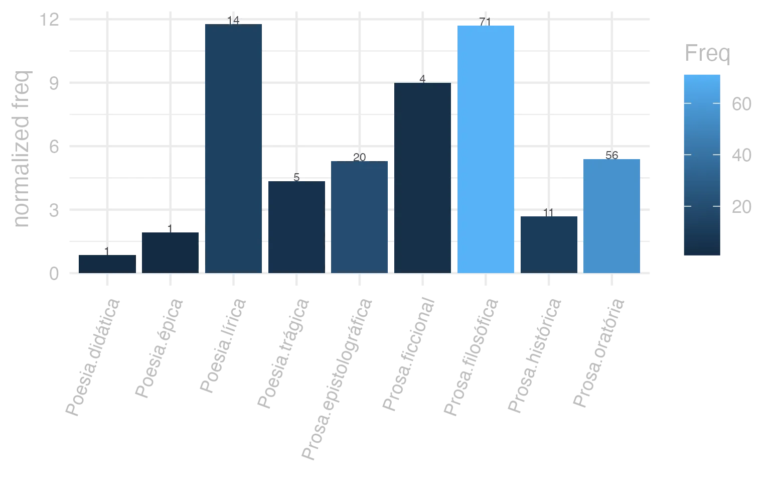 This charts plots the frequency of lemma by genre_Frequencies. The Poesia.lírica subcorpus registers the highest normalized frequency, with the value of 11.78 and an absolute frequency of 14. The Prosa.filosófica subcorpus follows, with a normalized frequency of 11.7 and an absolute frequency of 71. the subcorpus with the least normalized frequency is Poesia.didática with the normalized value of 0.85 and an absolute freqeuncy of 1. here are all the values: subcorpus: Prosa.histórica ; normalized frequency: 11 ; absolute frequency: 2.67776722899778. subcorpus: Prosa.filosófica ; normalized frequency: 71 ; absolute frequency: 11.6966771552363. subcorpus: Prosa.oratória ; normalized frequency: 56 ; absolute frequency: 5.3767054237516. subcorpus: Prosa.epistolográfica ; normalized frequency: 20 ; absolute frequency: 5.29955748694984. subcorpus: Poesia.lírica ; normalized frequency: 14 ; absolute frequency: 11.7775721376293. subcorpus: Poesia.didática ; normalized frequency: 1 ; absolute frequency: 0.848248367121893. subcorpus: Poesia.trágica ; normalized frequency: 5 ; absolute frequency: 4.34329395413482. subcorpus: Poesia.épica ; normalized frequency: 1 ; absolute frequency: 1.93050193050193. subcorpus: Prosa.ficcional ; normalized frequency: 4 ; absolute frequency: 8.98674455178612