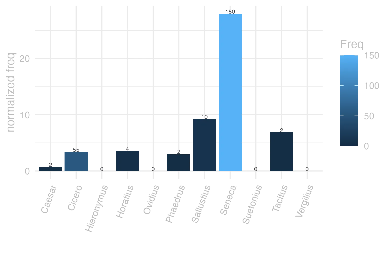 This charts plots the frequency of lemma by author_Frequencies. The Seneca subcorpus registers the highest normalized frequency, with the value of 27.99 and an absolute frequency of 150. The Sallustius subcorpus follows, with a normalized frequency of 9.28 and an absolute frequency of 10. the subcorpus with the least normalized frequency is Ovidius with the normalized value of 0 and an absolute freqeuncy of 0. here are all the values: subcorpus: Caesar ; normalized frequency: 2 ; absolute frequency: 0.755344059218974. subcorpus: Cicero ; normalized frequency: 55 ; absolute frequency: 3.42627893648302. subcorpus: Horatius ; normalized frequency: 4 ; absolute frequency: 3.55208240831187. subcorpus: Ovidius ; normalized frequency: 0 ; absolute frequency: 0. subcorpus: Phaedrus ; normalized frequency: 2 ; absolute frequency: 3.0362835888872. subcorpus: Sallustius ; normalized frequency: 10 ; absolute frequency: 9.27557740469344. subcorpus: Seneca ; normalized frequency: 150 ; absolute frequency: 27.9949982269834. subcorpus: Suetonius ; normalized frequency: 0 ; absolute frequency: 0. subcorpus: Tacitus ; normalized frequency: 2 ; absolute frequency: 6.86577411603158. subcorpus: Vergilius ; normalized frequency: 0 ; absolute frequency: 0. subcorpus: Hieronymus ; normalized frequency: 0 ; absolute frequency: 0