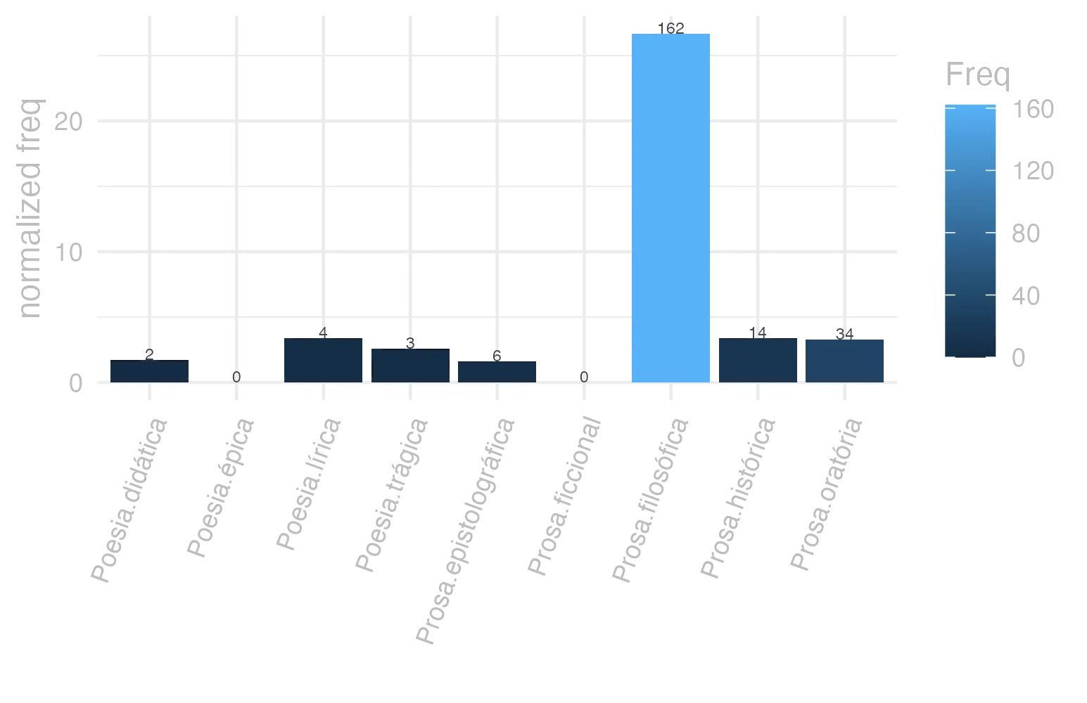 This charts plots the frequency of lemma by genre_Frequencies. The Prosa.filosófica subcorpus registers the highest normalized frequency, with the value of 26.69 and an absolute frequency of 162. The Prosa.histórica subcorpus follows, with a normalized frequency of 3.41 and an absolute frequency of 14. the subcorpus with the least normalized frequency is Poesia.épica with the normalized value of 0 and an absolute freqeuncy of 0. here are all the values: subcorpus: Prosa.histórica ; normalized frequency: 14 ; absolute frequency: 3.40806738236082. subcorpus: Prosa.filosófica ; normalized frequency: 162 ; absolute frequency: 26.6881929457505. subcorpus: Prosa.oratória ; normalized frequency: 34 ; absolute frequency: 3.26442829299204. subcorpus: Prosa.epistolográfica ; normalized frequency: 6 ; absolute frequency: 1.58986724608495. subcorpus: Poesia.lírica ; normalized frequency: 4 ; absolute frequency: 3.36502061075124. subcorpus: Poesia.didática ; normalized frequency: 2 ; absolute frequency: 1.69649673424379. subcorpus: Poesia.trágica ; normalized frequency: 3 ; absolute frequency: 2.60597637248089. subcorpus: Poesia.épica ; normalized frequency: 0 ; absolute frequency: 0. subcorpus: Prosa.ficcional ; normalized frequency: 0 ; absolute frequency: 0