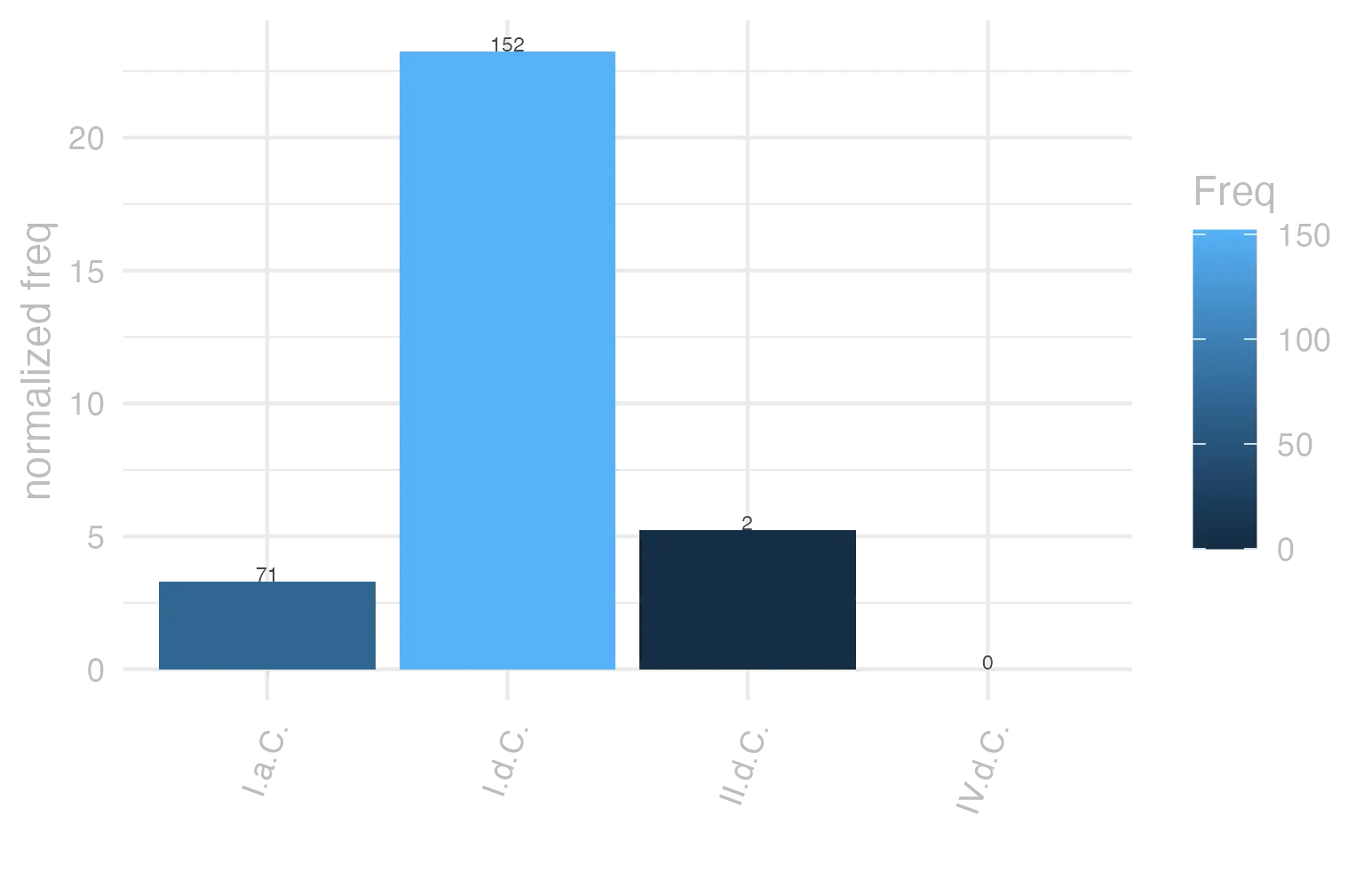 This charts plots the frequency of lemma by period_Frequencies. The I.d.C. subcorpus registers the highest normalized frequency, with the value of 23.25 and an absolute frequency of 152. The I.d.C. subcorpus follows, with a normalized frequency of 23.25 and an absolute frequency of 152. the subcorpus with the least normalized frequency is IV.d.C. with the normalized value of 0 and an absolute freqeuncy of 0. here are all the values: subcorpus: I.a.C. ; normalized frequency: 71 ; absolute frequency: 3.30463113800326. subcorpus: I.d.C. ; normalized frequency: 152 ; absolute frequency: 23.2522563867217. subcorpus: II.d.C. ; normalized frequency: 2 ; absolute frequency: 5.23560209424084. subcorpus: IV.d.C. ; normalized frequency: 0 ; absolute frequency: 0