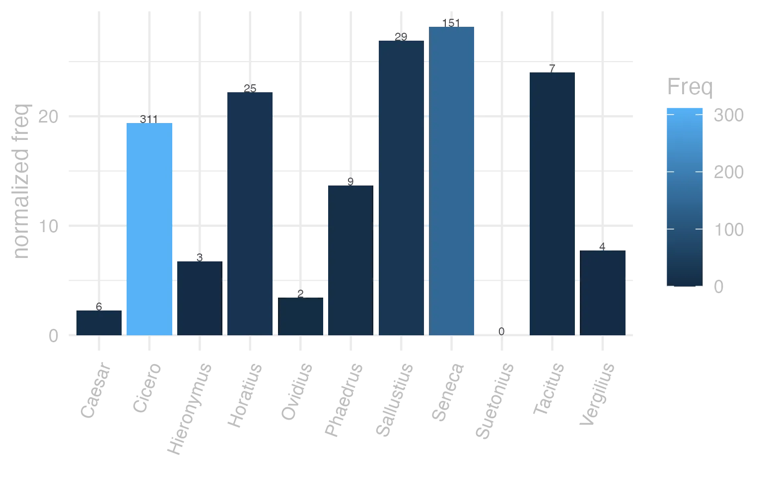 This charts plots the frequency of lemma by author_Frequencies. The Seneca subcorpus registers the highest normalized frequency, with the value of 28.18 and an absolute frequency of 151. The Sallustius subcorpus follows, with a normalized frequency of 26.9 and an absolute frequency of 29. the subcorpus with the least normalized frequency is Suetonius with the normalized value of 0 and an absolute freqeuncy of 0. here are all the values: subcorpus: Caesar ; normalized frequency: 6 ; absolute frequency: 2.26603217765692. subcorpus: Cicero ; normalized frequency: 311 ; absolute frequency: 19.3740499862949. subcorpus: Horatius ; normalized frequency: 25 ; absolute frequency: 22.2005150519492. subcorpus: Ovidius ; normalized frequency: 2 ; absolute frequency: 3.43170899107756. subcorpus: Phaedrus ; normalized frequency: 9 ; absolute frequency: 13.6632761499924. subcorpus: Sallustius ; normalized frequency: 29 ; absolute frequency: 26.899174473611. subcorpus: Seneca ; normalized frequency: 151 ; absolute frequency: 28.1816315484967. subcorpus: Suetonius ; normalized frequency: 0 ; absolute frequency: 0. subcorpus: Tacitus ; normalized frequency: 7 ; absolute frequency: 24.0302094061105. subcorpus: Vergilius ; normalized frequency: 4 ; absolute frequency: 7.72200772200772. subcorpus: Hieronymus ; normalized frequency: 3 ; absolute frequency: 6.74005841383959