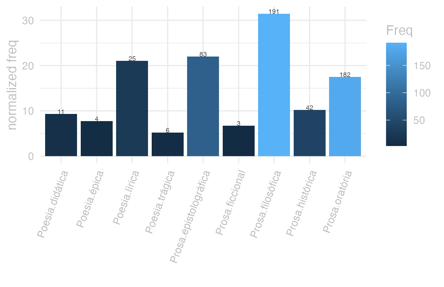 This charts plots the frequency of lemma by genre_Frequencies. The Prosa.filosófica subcorpus registers the highest normalized frequency, with the value of 31.47 and an absolute frequency of 191. The Prosa.oratória subcorpus follows, with a normalized frequency of 17.47 and an absolute frequency of 182. the subcorpus with the least normalized frequency is Poesia.trágica with the normalized value of 5.21 and an absolute freqeuncy of 6. here are all the values: subcorpus: Prosa.histórica ; normalized frequency: 42 ; absolute frequency: 10.2242021470825. subcorpus: Prosa.filosófica ; normalized frequency: 191 ; absolute frequency: 31.4657089669033. subcorpus: Prosa.oratória ; normalized frequency: 182 ; absolute frequency: 17.4742926271927. subcorpus: Prosa.epistolográfica ; normalized frequency: 83 ; absolute frequency: 21.9931635708418. subcorpus: Poesia.lírica ; normalized frequency: 25 ; absolute frequency: 21.0313788171953. subcorpus: Poesia.didática ; normalized frequency: 11 ; absolute frequency: 9.33073203834083. subcorpus: Poesia.trágica ; normalized frequency: 6 ; absolute frequency: 5.21195274496178. subcorpus: Poesia.épica ; normalized frequency: 4 ; absolute frequency: 7.72200772200772. subcorpus: Prosa.ficcional ; normalized frequency: 3 ; absolute frequency: 6.74005841383959