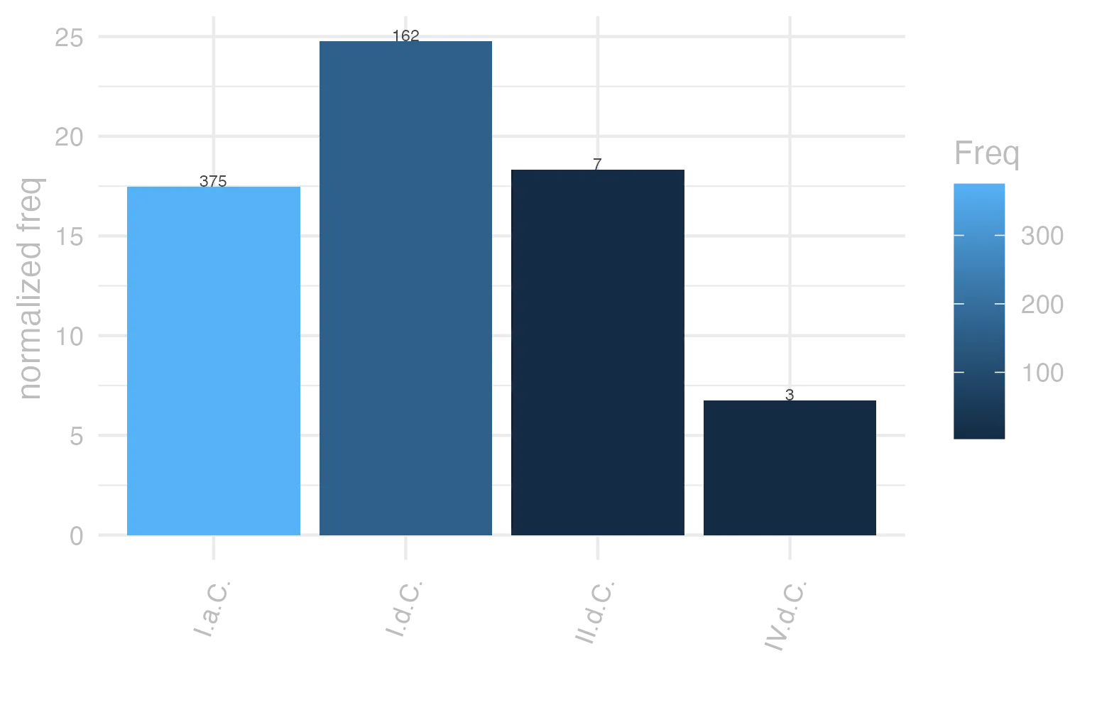 This charts plots the frequency of lemma by period_Frequencies. The I.d.C. subcorpus registers the highest normalized frequency, with the value of 24.78 and an absolute frequency of 162. The I.d.C. subcorpus follows, with a normalized frequency of 24.78 and an absolute frequency of 162. the subcorpus with the least normalized frequency is IV.d.C. with the normalized value of 6.74 and an absolute freqeuncy of 3. here are all the values: subcorpus: I.a.C. ; normalized frequency: 375 ; absolute frequency: 17.4540377007214. subcorpus: I.d.C. ; normalized frequency: 162 ; absolute frequency: 24.7820100963745. subcorpus: II.d.C. ; normalized frequency: 7 ; absolute frequency: 18.3246073298429. subcorpus: IV.d.C. ; normalized frequency: 3 ; absolute frequency: 6.74005841383959