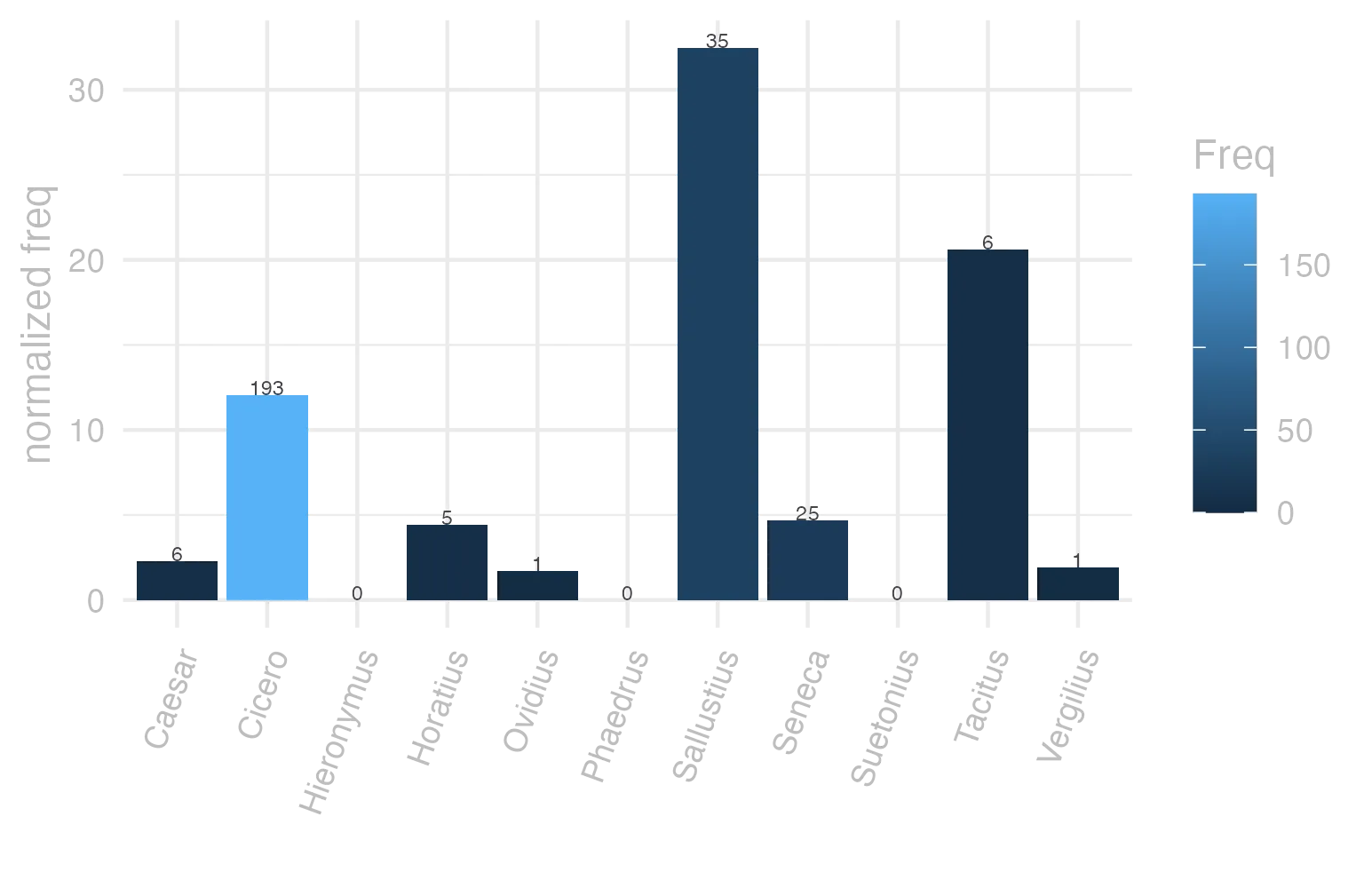 This charts plots the frequency of lemma by author_Frequencies. The Sallustius subcorpus registers the highest normalized frequency, with the value of 32.46 and an absolute frequency of 35. The Suetonius subcorpus follows, with a normalized frequency of 0 and an absolute frequency of 0. the subcorpus with the least normalized frequency is Phaedrus with the normalized value of 0 and an absolute freqeuncy of 0. here are all the values: subcorpus: Caesar ; normalized frequency: 6 ; absolute frequency: 2.26603217765692. subcorpus: Cicero ; normalized frequency: 193 ; absolute frequency: 12.0231242680222. subcorpus: Horatius ; normalized frequency: 5 ; absolute frequency: 4.44010301038984. subcorpus: Ovidius ; normalized frequency: 1 ; absolute frequency: 1.71585449553878. subcorpus: Phaedrus ; normalized frequency: 0 ; absolute frequency: 0. subcorpus: Sallustius ; normalized frequency: 35 ; absolute frequency: 32.464520916427. subcorpus: Seneca ; normalized frequency: 25 ; absolute frequency: 4.66583303783057. subcorpus: Suetonius ; normalized frequency: 0 ; absolute frequency: 0. subcorpus: Tacitus ; normalized frequency: 6 ; absolute frequency: 20.5973223480947. subcorpus: Vergilius ; normalized frequency: 1 ; absolute frequency: 1.93050193050193. subcorpus: Hieronymus ; normalized frequency: 0 ; absolute frequency: 0