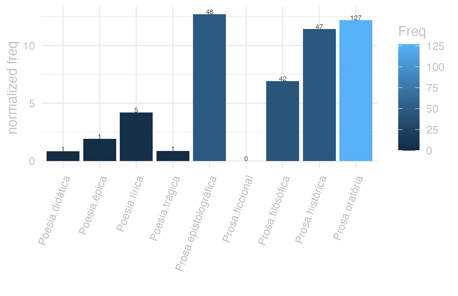 This charts plots the frequency of lemma by genre_Frequencies. The Prosa.epistolográfica subcorpus registers the highest normalized frequency, with the value of 12.72 and an absolute frequency of 48. The Prosa.oratória subcorpus follows, with a normalized frequency of 12.19 and an absolute frequency of 127. the subcorpus with the least normalized frequency is Prosa.ficcional with the normalized value of 0 and an absolute freqeuncy of 0. here are all the values: subcorpus: Prosa.histórica ; normalized frequency: 47 ; absolute frequency: 11.4413690693542. subcorpus: Prosa.filosófica ; normalized frequency: 42 ; absolute frequency: 6.91916113408346. subcorpus: Prosa.oratória ; normalized frequency: 127 ; absolute frequency: 12.1935998002938. subcorpus: Prosa.epistolográfica ; normalized frequency: 48 ; absolute frequency: 12.7189379686796. subcorpus: Poesia.lírica ; normalized frequency: 5 ; absolute frequency: 4.20627576343905. subcorpus: Poesia.didática ; normalized frequency: 1 ; absolute frequency: 0.848248367121893. subcorpus: Poesia.trágica ; normalized frequency: 1 ; absolute frequency: 0.868658790826963. subcorpus: Poesia.épica ; normalized frequency: 1 ; absolute frequency: 1.93050193050193. subcorpus: Prosa.ficcional ; normalized frequency: 0 ; absolute frequency: 0