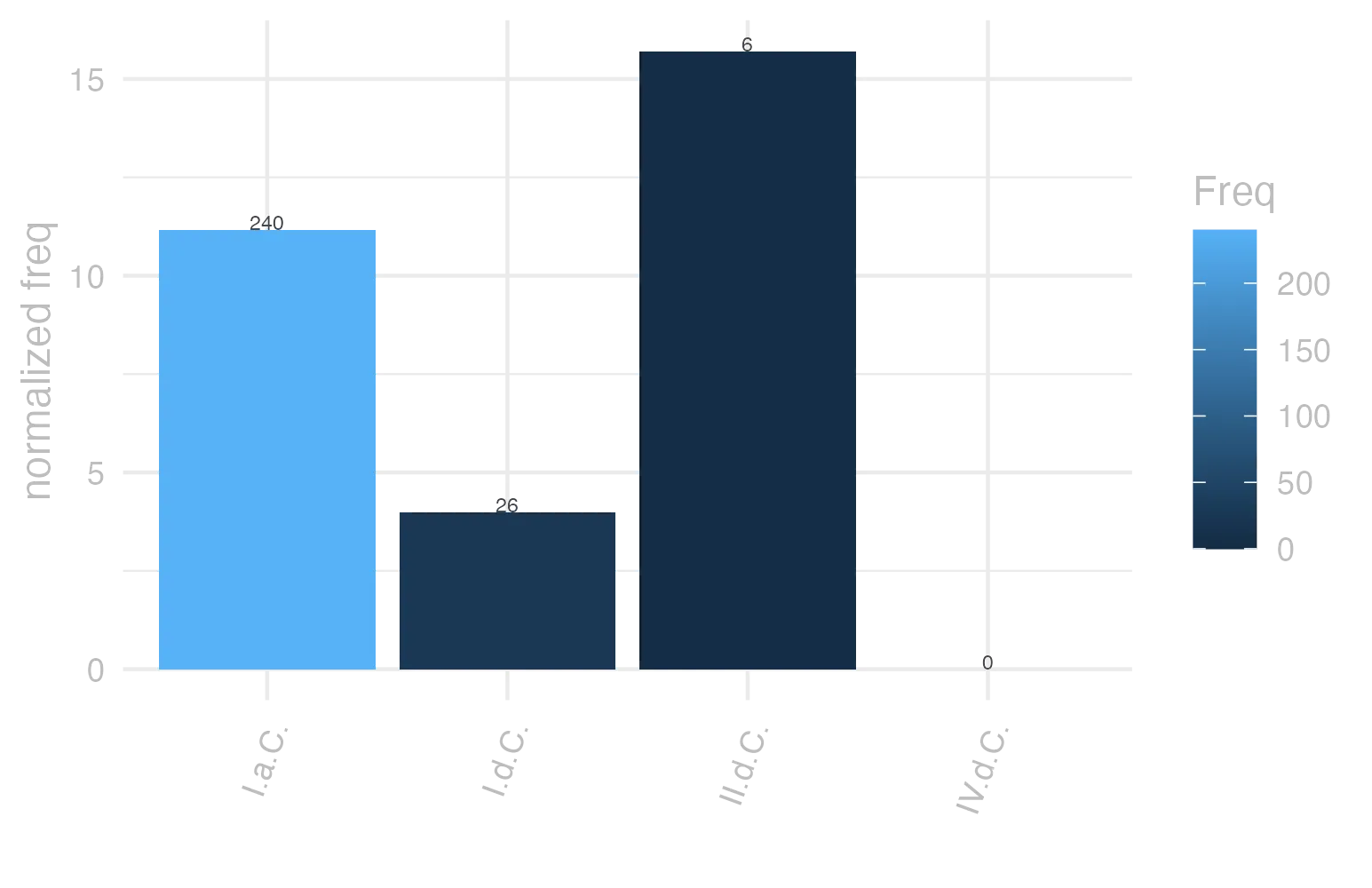 This charts plots the frequency of lemma by period_Frequencies. The II.d.C. subcorpus registers the highest normalized frequency, with the value of 15.71 and an absolute frequency of 6. The I.a.C. subcorpus follows, with a normalized frequency of 11.17 and an absolute frequency of 240. the subcorpus with the least normalized frequency is IV.d.C. with the normalized value of 0 and an absolute freqeuncy of 0. here are all the values: subcorpus: I.a.C. ; normalized frequency: 240 ; absolute frequency: 11.1705841284617. subcorpus: I.d.C. ; normalized frequency: 26 ; absolute frequency: 3.97735964509714. subcorpus: II.d.C. ; normalized frequency: 6 ; absolute frequency: 15.7068062827225. subcorpus: IV.d.C. ; normalized frequency: 0 ; absolute frequency: 0