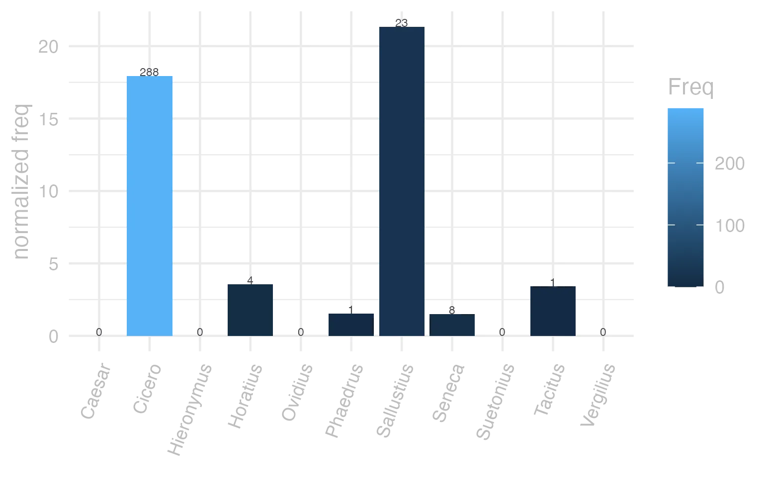 This charts plots the frequency of lemma by author_Frequencies. The Sallustius subcorpus registers the highest normalized frequency, with the value of 21.33 and an absolute frequency of 23. The Cicero subcorpus follows, with a normalized frequency of 17.94 and an absolute frequency of 288. the subcorpus with the least normalized frequency is Caesar with the normalized value of 0 and an absolute freqeuncy of 0. here are all the values: subcorpus: Caesar ; normalized frequency: 0 ; absolute frequency: 0. subcorpus: Cicero ; normalized frequency: 288 ; absolute frequency: 17.9412424310384. subcorpus: Horatius ; normalized frequency: 4 ; absolute frequency: 3.55208240831187. subcorpus: Ovidius ; normalized frequency: 0 ; absolute frequency: 0. subcorpus: Phaedrus ; normalized frequency: 1 ; absolute frequency: 1.5181417944436. subcorpus: Sallustius ; normalized frequency: 23 ; absolute frequency: 21.3338280307949. subcorpus: Seneca ; normalized frequency: 8 ; absolute frequency: 1.49306657210578. subcorpus: Suetonius ; normalized frequency: 0 ; absolute frequency: 0. subcorpus: Tacitus ; normalized frequency: 1 ; absolute frequency: 3.43288705801579. subcorpus: Vergilius ; normalized frequency: 0 ; absolute frequency: 0. subcorpus: Hieronymus ; normalized frequency: 0 ; absolute frequency: 0
