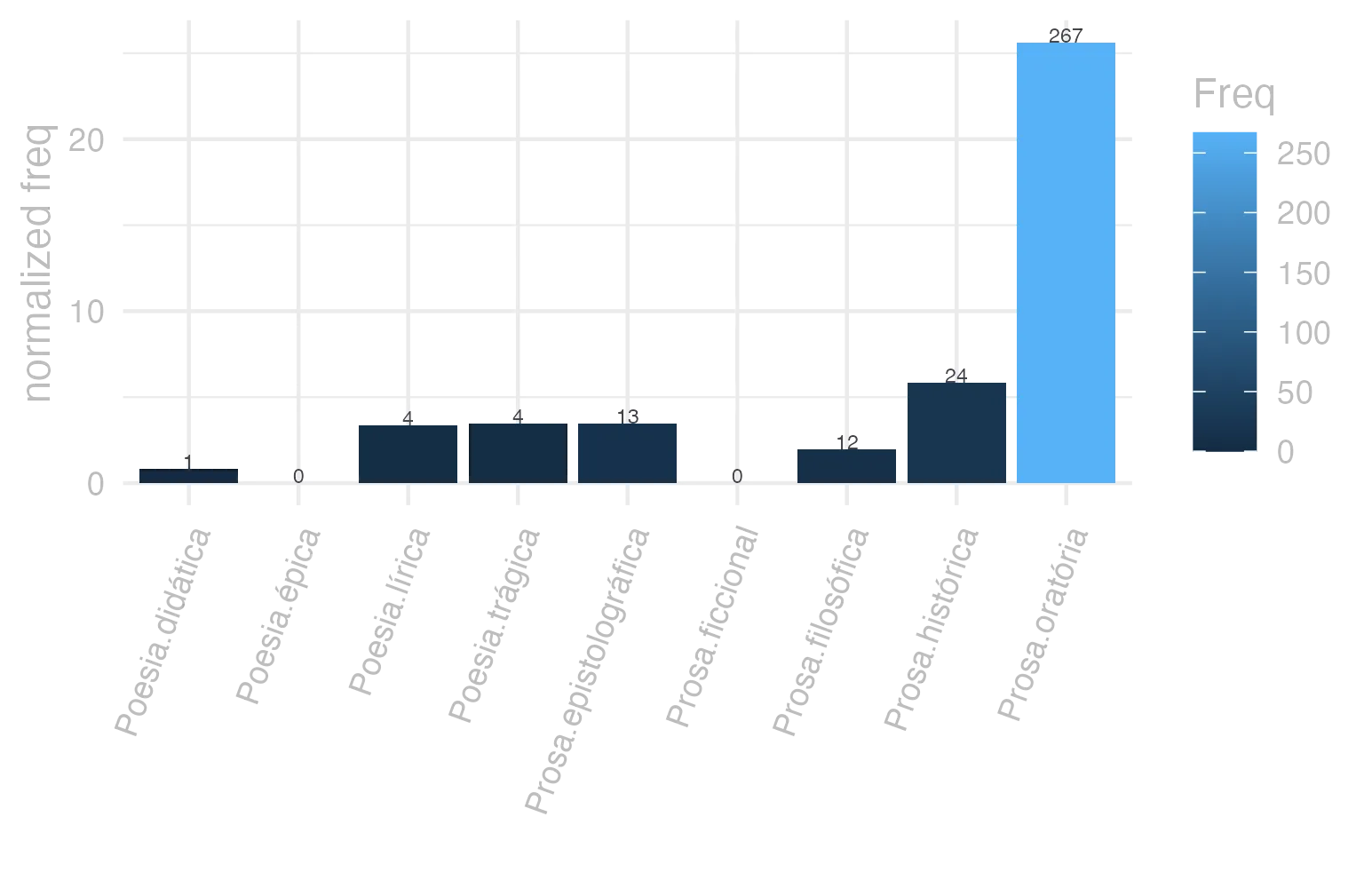This charts plots the frequency of lemma by genre_Frequencies. The Prosa.oratória subcorpus registers the highest normalized frequency, with the value of 25.64 and an absolute frequency of 267. The Prosa.histórica subcorpus follows, with a normalized frequency of 5.84 and an absolute frequency of 24. the subcorpus with the least normalized frequency is Poesia.épica with the normalized value of 0 and an absolute freqeuncy of 0. here are all the values: subcorpus: Prosa.histórica ; normalized frequency: 24 ; absolute frequency: 5.84240122690426. subcorpus: Prosa.filosófica ; normalized frequency: 12 ; absolute frequency: 1.9769031811667. subcorpus: Prosa.oratória ; normalized frequency: 267 ; absolute frequency: 25.6353633596728. subcorpus: Prosa.epistolográfica ; normalized frequency: 13 ; absolute frequency: 3.4447123665174. subcorpus: Poesia.lírica ; normalized frequency: 4 ; absolute frequency: 3.36502061075124. subcorpus: Poesia.didática ; normalized frequency: 1 ; absolute frequency: 0.848248367121893. subcorpus: Poesia.trágica ; normalized frequency: 4 ; absolute frequency: 3.47463516330785. subcorpus: Poesia.épica ; normalized frequency: 0 ; absolute frequency: 0. subcorpus: Prosa.ficcional ; normalized frequency: 0 ; absolute frequency: 0
