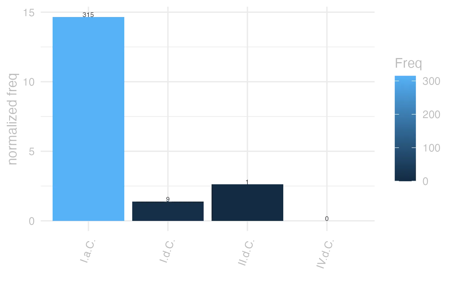 This charts plots the frequency of lemma by period_Frequencies. The I.a.C. subcorpus registers the highest normalized frequency, with the value of 14.66 and an absolute frequency of 315. The I.d.C. subcorpus follows, with a normalized frequency of 1.38 and an absolute frequency of 9. the subcorpus with the least normalized frequency is IV.d.C. with the normalized value of 0 and an absolute freqeuncy of 0. here are all the values: subcorpus: I.a.C. ; normalized frequency: 315 ; absolute frequency: 14.661391668606. subcorpus: I.d.C. ; normalized frequency: 9 ; absolute frequency: 1.37677833868747. subcorpus: II.d.C. ; normalized frequency: 1 ; absolute frequency: 2.61780104712042. subcorpus: IV.d.C. ; normalized frequency: 0 ; absolute frequency: 0