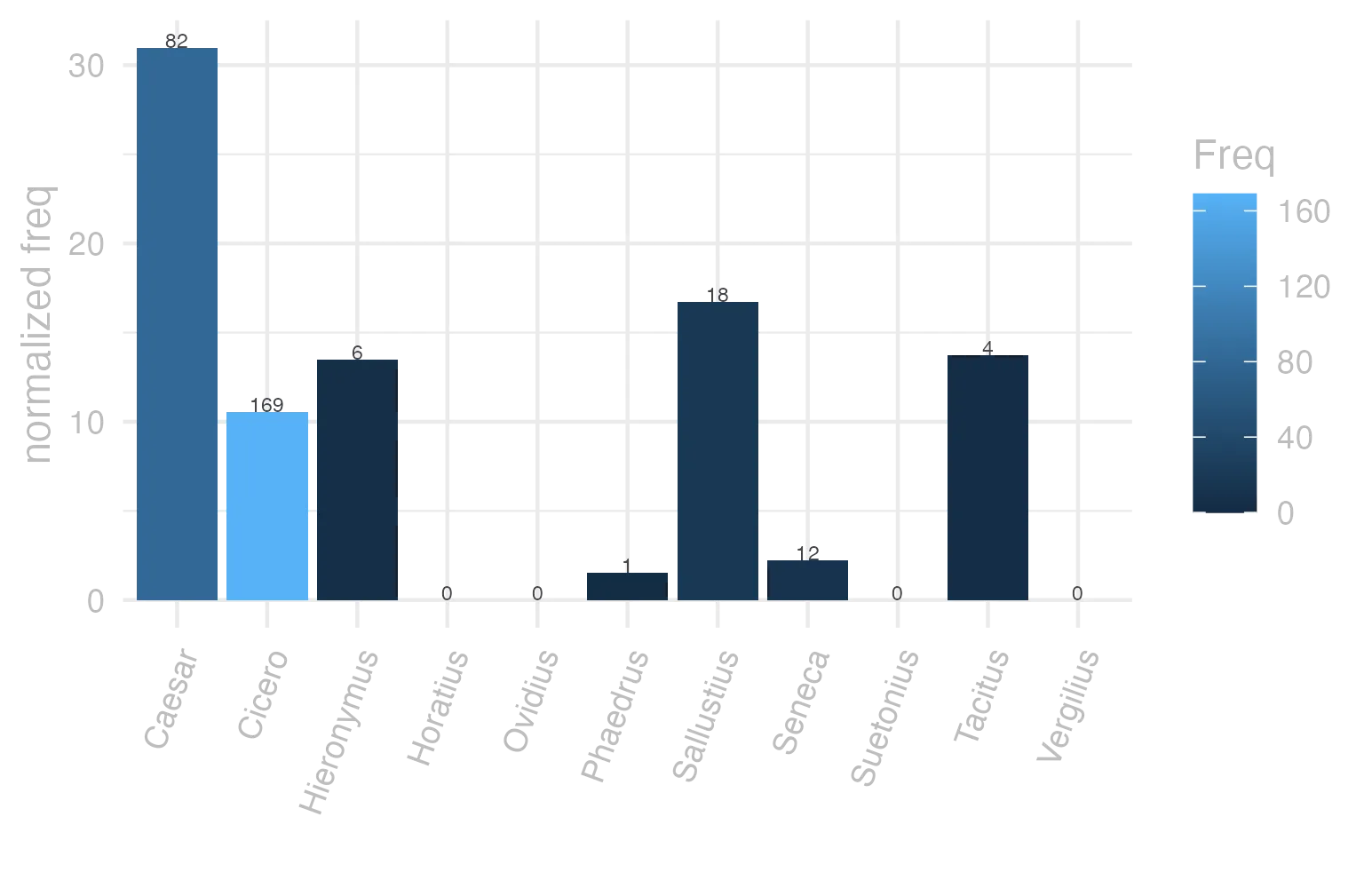 This charts plots the frequency of lemma by author_Frequencies. The Caesar subcorpus registers the highest normalized frequency, with the value of 30.97 and an absolute frequency of 82. The Phaedrus subcorpus follows, with a normalized frequency of 1.52 and an absolute frequency of 1. the subcorpus with the least normalized frequency is Horatius with the normalized value of 0 and an absolute freqeuncy of 0. here are all the values: subcorpus: Caesar ; normalized frequency: 82 ; absolute frequency: 30.9691064279779. subcorpus: Cicero ; normalized frequency: 169 ; absolute frequency: 10.5280207321024. subcorpus: Horatius ; normalized frequency: 0 ; absolute frequency: 0. subcorpus: Ovidius ; normalized frequency: 0 ; absolute frequency: 0. subcorpus: Phaedrus ; normalized frequency: 1 ; absolute frequency: 1.5181417944436. subcorpus: Sallustius ; normalized frequency: 18 ; absolute frequency: 16.6960393284482. subcorpus: Seneca ; normalized frequency: 12 ; absolute frequency: 2.23959985815868. subcorpus: Suetonius ; normalized frequency: 0 ; absolute frequency: 0. subcorpus: Tacitus ; normalized frequency: 4 ; absolute frequency: 13.7315482320632. subcorpus: Vergilius ; normalized frequency: 0 ; absolute frequency: 0. subcorpus: Hieronymus ; normalized frequency: 6 ; absolute frequency: 13.4801168276792