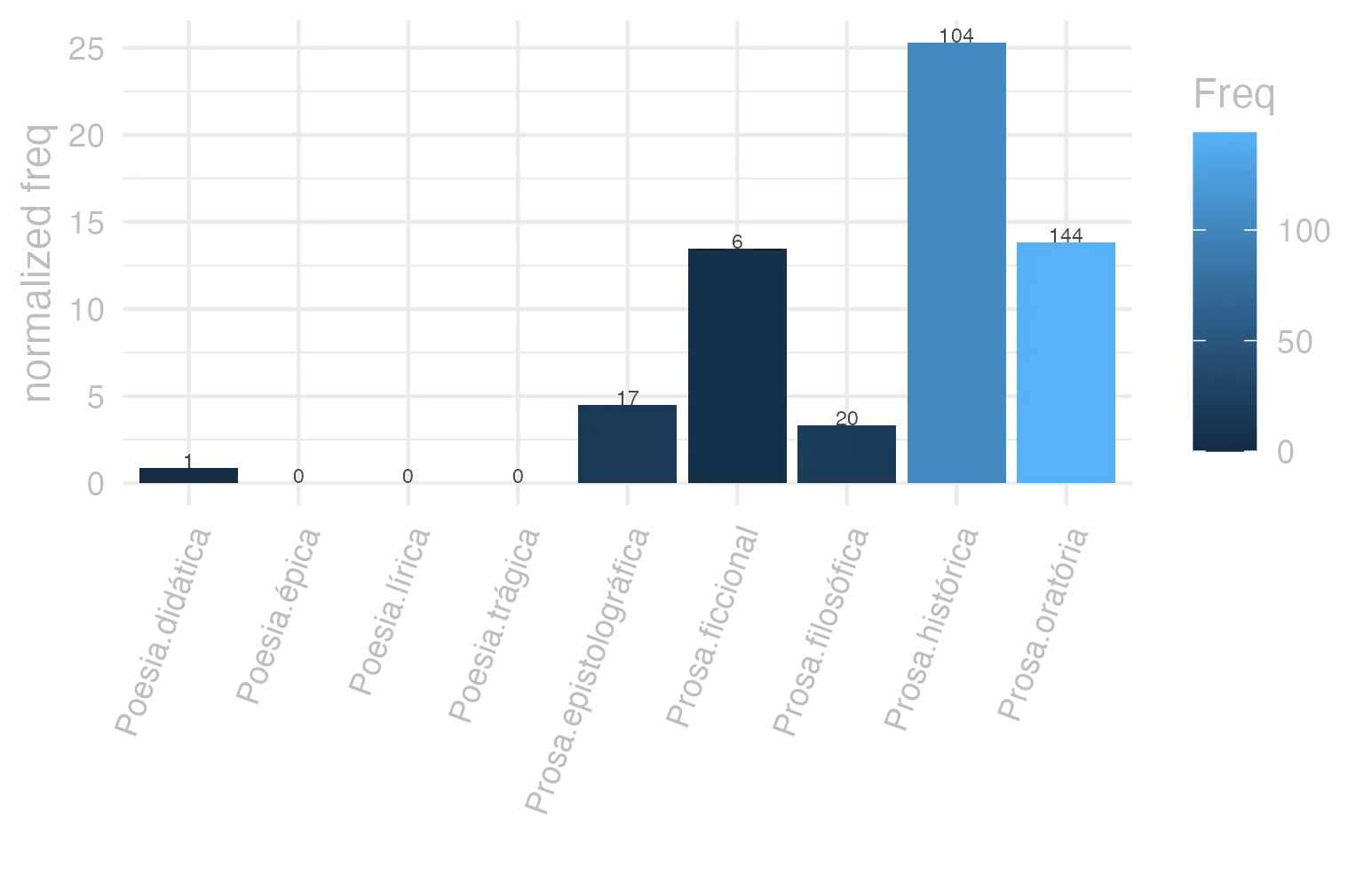 This charts plots the frequency of lemma by genre_Frequencies. The Prosa.histórica subcorpus registers the highest normalized frequency, with the value of 25.32 and an absolute frequency of 104. The Prosa.filosófica subcorpus follows, with a normalized frequency of 3.29 and an absolute frequency of 20. the subcorpus with the least normalized frequency is Poesia.lírica with the normalized value of 0 and an absolute freqeuncy of 0. here are all the values: subcorpus: Prosa.histórica ; normalized frequency: 104 ; absolute frequency: 25.3170719832518. subcorpus: Prosa.filosófica ; normalized frequency: 20 ; absolute frequency: 3.29483863527784. subcorpus: Prosa.oratória ; normalized frequency: 144 ; absolute frequency: 13.8258139467898. subcorpus: Prosa.epistolográfica ; normalized frequency: 17 ; absolute frequency: 4.50462386390736. subcorpus: Poesia.lírica ; normalized frequency: 0 ; absolute frequency: 0. subcorpus: Poesia.didática ; normalized frequency: 1 ; absolute frequency: 0.848248367121893. subcorpus: Poesia.trágica ; normalized frequency: 0 ; absolute frequency: 0. subcorpus: Poesia.épica ; normalized frequency: 0 ; absolute frequency: 0. subcorpus: Prosa.ficcional ; normalized frequency: 6 ; absolute frequency: 13.4801168276792