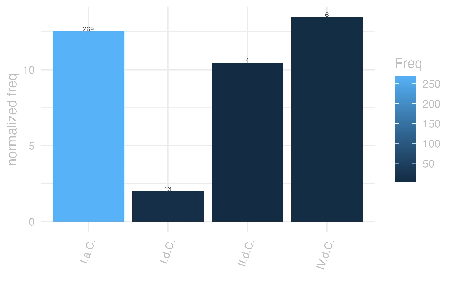 This charts plots the frequency of lemma by period_Frequencies. The IV.d.C. subcorpus registers the highest normalized frequency, with the value of 13.48 and an absolute frequency of 6. The I.a.C. subcorpus follows, with a normalized frequency of 12.52 and an absolute frequency of 269. the subcorpus with the least normalized frequency is I.d.C. with the normalized value of 1.99 and an absolute freqeuncy of 13. here are all the values: subcorpus: I.a.C. ; normalized frequency: 269 ; absolute frequency: 12.5203630439842. subcorpus: I.d.C. ; normalized frequency: 13 ; absolute frequency: 1.98867982254857. subcorpus: II.d.C. ; normalized frequency: 4 ; absolute frequency: 10.4712041884817. subcorpus: IV.d.C. ; normalized frequency: 6 ; absolute frequency: 13.4801168276792