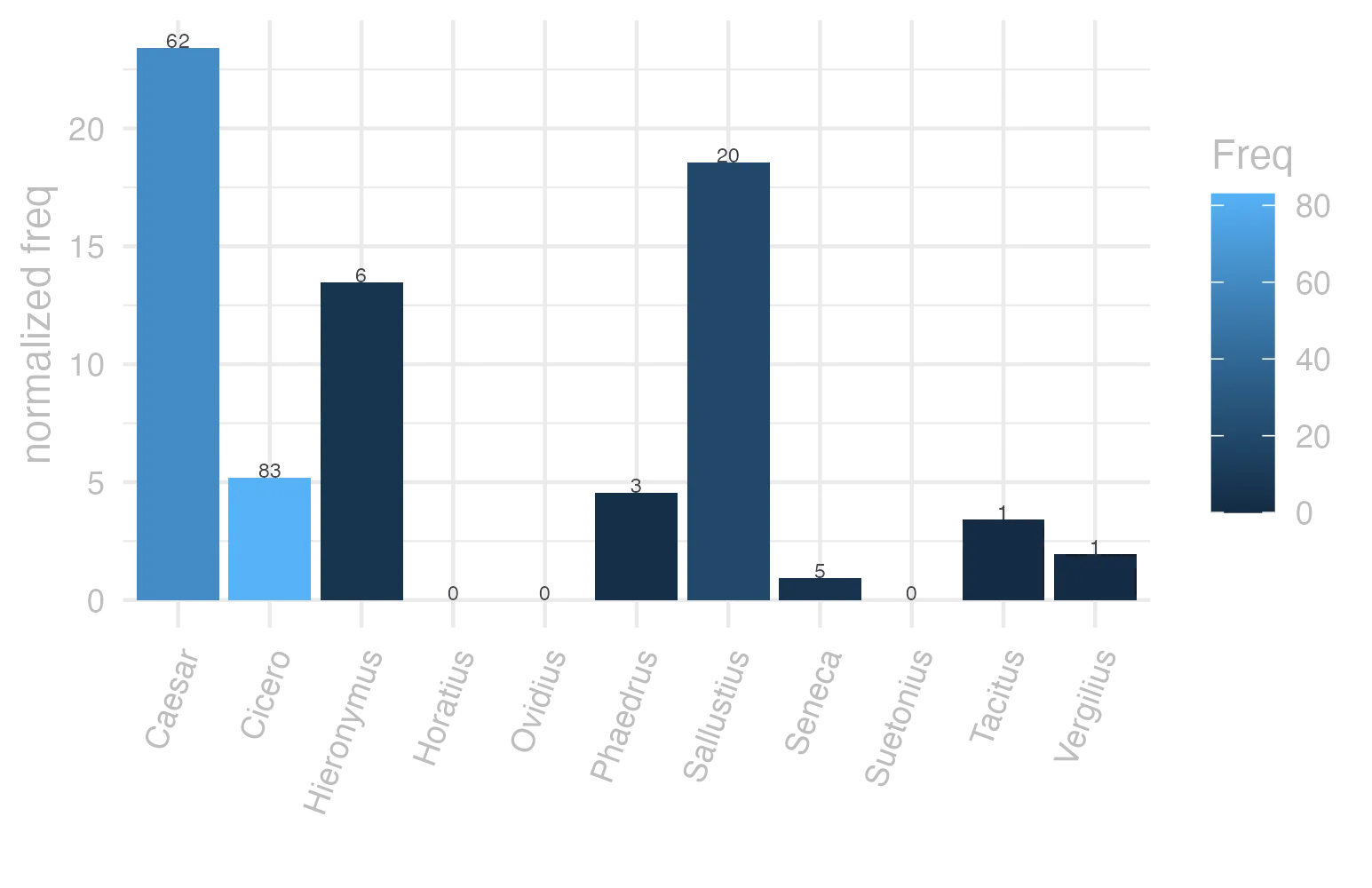 This charts plots the frequency of lemma by author_Frequencies. The Caesar subcorpus registers the highest normalized frequency, with the value of 23.42 and an absolute frequency of 62. The Phaedrus subcorpus follows, with a normalized frequency of 4.55 and an absolute frequency of 3. the subcorpus with the least normalized frequency is Horatius with the normalized value of 0 and an absolute freqeuncy of 0. here are all the values: subcorpus: Caesar ; normalized frequency: 62 ; absolute frequency: 23.4156658357882. subcorpus: Cicero ; normalized frequency: 83 ; absolute frequency: 5.17056639505619. subcorpus: Horatius ; normalized frequency: 0 ; absolute frequency: 0. subcorpus: Ovidius ; normalized frequency: 0 ; absolute frequency: 0. subcorpus: Phaedrus ; normalized frequency: 3 ; absolute frequency: 4.5544253833308. subcorpus: Sallustius ; normalized frequency: 20 ; absolute frequency: 18.5511548093869. subcorpus: Seneca ; normalized frequency: 5 ; absolute frequency: 0.933166607566115. subcorpus: Suetonius ; normalized frequency: 0 ; absolute frequency: 0. subcorpus: Tacitus ; normalized frequency: 1 ; absolute frequency: 3.43288705801579. subcorpus: Vergilius ; normalized frequency: 1 ; absolute frequency: 1.93050193050193. subcorpus: Hieronymus ; normalized frequency: 6 ; absolute frequency: 13.4801168276792