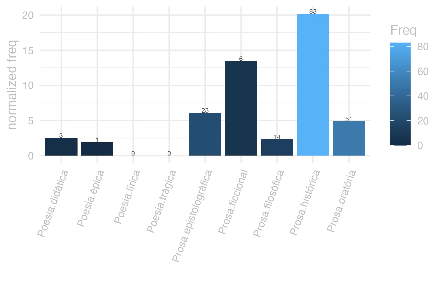 This charts plots the frequency of lemma by genre_Frequencies. The Prosa.histórica subcorpus registers the highest normalized frequency, with the value of 20.2 and an absolute frequency of 83. The Poesia.épica subcorpus follows, with a normalized frequency of 1.93 and an absolute frequency of 1. the subcorpus with the least normalized frequency is Poesia.lírica with the normalized value of 0 and an absolute freqeuncy of 0. here are all the values: subcorpus: Prosa.histórica ; normalized frequency: 83 ; absolute frequency: 20.2049709097106. subcorpus: Prosa.filosófica ; normalized frequency: 14 ; absolute frequency: 2.30638704469449. subcorpus: Prosa.oratória ; normalized frequency: 51 ; absolute frequency: 4.89664243948806. subcorpus: Prosa.epistolográfica ; normalized frequency: 23 ; absolute frequency: 6.09449110999232. subcorpus: Poesia.lírica ; normalized frequency: 0 ; absolute frequency: 0. subcorpus: Poesia.didática ; normalized frequency: 3 ; absolute frequency: 2.54474510136568. subcorpus: Poesia.trágica ; normalized frequency: 0 ; absolute frequency: 0. subcorpus: Poesia.épica ; normalized frequency: 1 ; absolute frequency: 1.93050193050193. subcorpus: Prosa.ficcional ; normalized frequency: 6 ; absolute frequency: 13.4801168276792