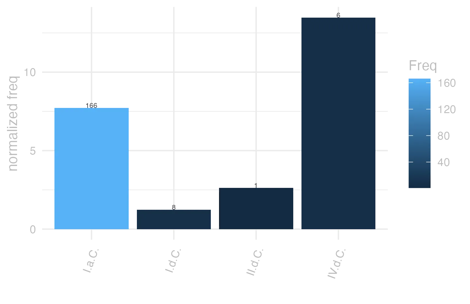 This charts plots the frequency of lemma by period_Frequencies. The IV.d.C. subcorpus registers the highest normalized frequency, with the value of 13.48 and an absolute frequency of 6. The I.a.C. subcorpus follows, with a normalized frequency of 7.73 and an absolute frequency of 166. the subcorpus with the least normalized frequency is I.d.C. with the normalized value of 1.22 and an absolute freqeuncy of 8. here are all the values: subcorpus: I.a.C. ; normalized frequency: 166 ; absolute frequency: 7.72632068885269. subcorpus: I.d.C. ; normalized frequency: 8 ; absolute frequency: 1.2238029677222. subcorpus: II.d.C. ; normalized frequency: 1 ; absolute frequency: 2.61780104712042. subcorpus: IV.d.C. ; normalized frequency: 6 ; absolute frequency: 13.4801168276792