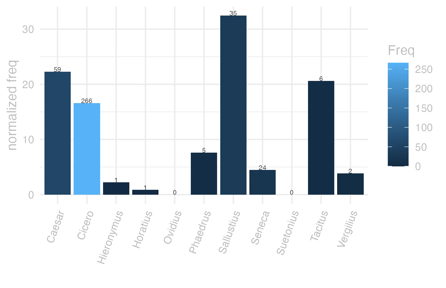 This charts plots the frequency of lemma by author_Frequencies. The Sallustius subcorpus registers the highest normalized frequency, with the value of 32.46 and an absolute frequency of 35. The Caesar subcorpus follows, with a normalized frequency of 22.28 and an absolute frequency of 59. the subcorpus with the least normalized frequency is Ovidius with the normalized value of 0 and an absolute freqeuncy of 0. here are all the values: subcorpus: Caesar ; normalized frequency: 59 ; absolute frequency: 22.2826497469597. subcorpus: Cicero ; normalized frequency: 266 ; absolute frequency: 16.5707308564451. subcorpus: Horatius ; normalized frequency: 1 ; absolute frequency: 0.888020602077968. subcorpus: Ovidius ; normalized frequency: 0 ; absolute frequency: 0. subcorpus: Phaedrus ; normalized frequency: 5 ; absolute frequency: 7.59070897221801. subcorpus: Sallustius ; normalized frequency: 35 ; absolute frequency: 32.464520916427. subcorpus: Seneca ; normalized frequency: 24 ; absolute frequency: 4.47919971631735. subcorpus: Suetonius ; normalized frequency: 0 ; absolute frequency: 0. subcorpus: Tacitus ; normalized frequency: 6 ; absolute frequency: 20.5973223480947. subcorpus: Vergilius ; normalized frequency: 2 ; absolute frequency: 3.86100386100386. subcorpus: Hieronymus ; normalized frequency: 1 ; absolute frequency: 2.24668613794653