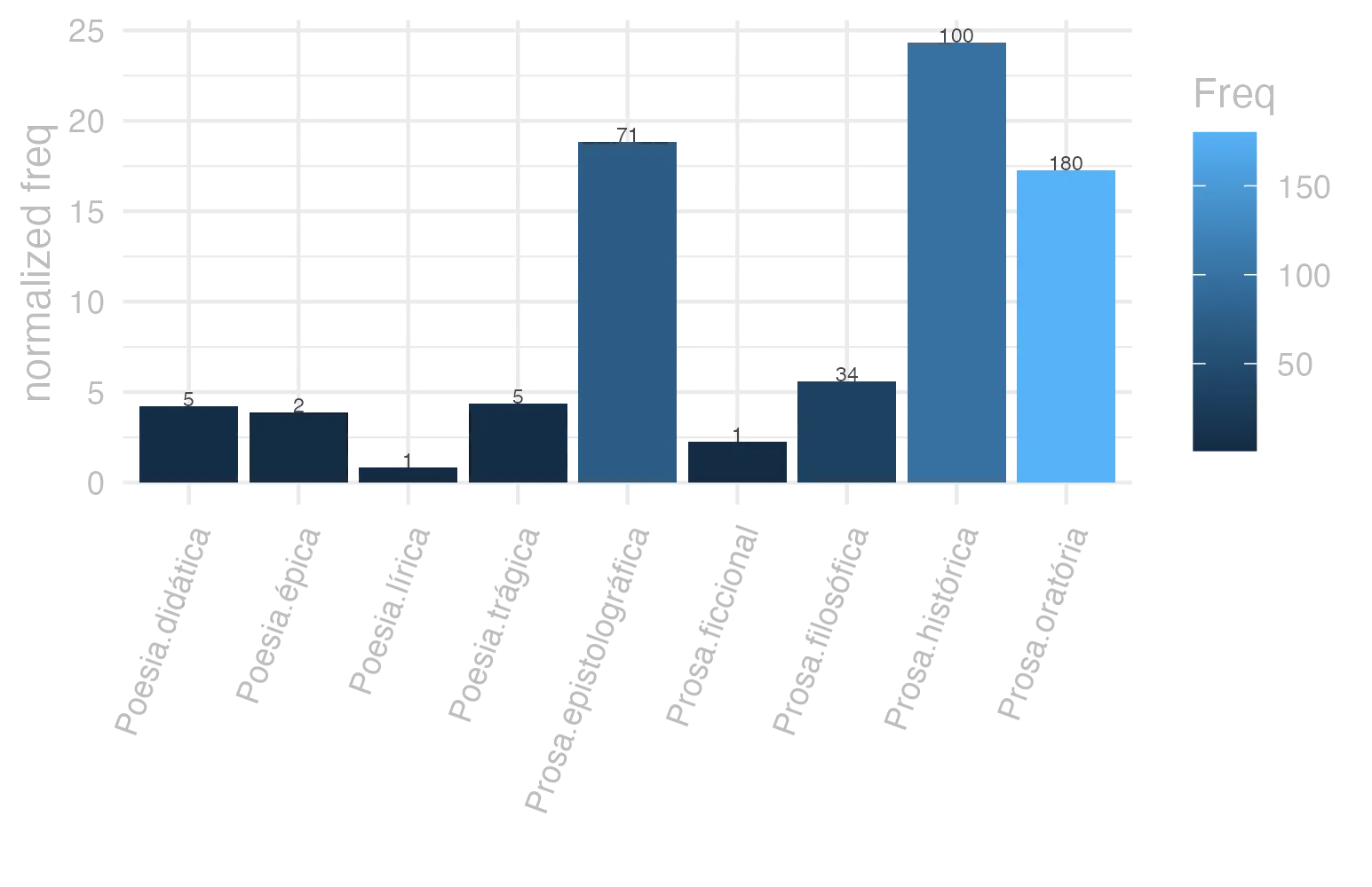 This charts plots the frequency of lemma by genre_Frequencies. The Prosa.histórica subcorpus registers the highest normalized frequency, with the value of 24.34 and an absolute frequency of 100. The Prosa.oratória subcorpus follows, with a normalized frequency of 17.28 and an absolute frequency of 180. the subcorpus with the least normalized frequency is Poesia.lírica with the normalized value of 0.84 and an absolute freqeuncy of 1. here are all the values: subcorpus: Prosa.histórica ; normalized frequency: 100 ; absolute frequency: 24.3433384454344. subcorpus: Prosa.filosófica ; normalized frequency: 34 ; absolute frequency: 5.60122567997232. subcorpus: Prosa.oratória ; normalized frequency: 180 ; absolute frequency: 17.2822674334873. subcorpus: Prosa.epistolográfica ; normalized frequency: 71 ; absolute frequency: 18.8134290786719. subcorpus: Poesia.lírica ; normalized frequency: 1 ; absolute frequency: 0.84125515268781. subcorpus: Poesia.didática ; normalized frequency: 5 ; absolute frequency: 4.24124183560947. subcorpus: Poesia.trágica ; normalized frequency: 5 ; absolute frequency: 4.34329395413482. subcorpus: Poesia.épica ; normalized frequency: 2 ; absolute frequency: 3.86100386100386. subcorpus: Prosa.ficcional ; normalized frequency: 1 ; absolute frequency: 2.24668613794653