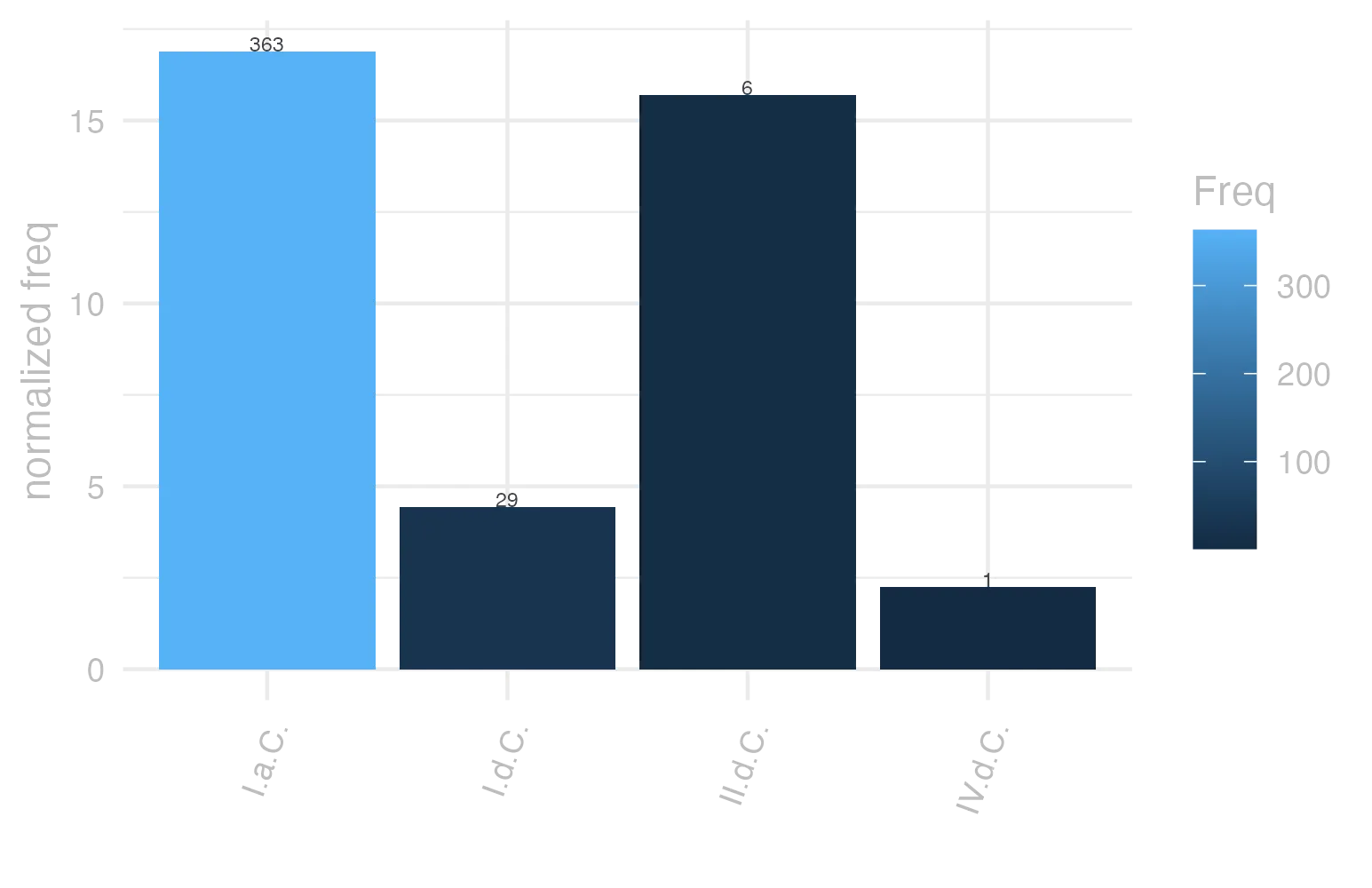 This charts plots the frequency of lemma by period_Frequencies. The I.a.C. subcorpus registers the highest normalized frequency, with the value of 16.9 and an absolute frequency of 363. The I.d.C. subcorpus follows, with a normalized frequency of 4.44 and an absolute frequency of 29. the subcorpus with the least normalized frequency is IV.d.C. with the normalized value of 2.25 and an absolute freqeuncy of 1. here are all the values: subcorpus: I.a.C. ; normalized frequency: 363 ; absolute frequency: 16.8955084942983. subcorpus: I.d.C. ; normalized frequency: 29 ; absolute frequency: 4.43628575799296. subcorpus: II.d.C. ; normalized frequency: 6 ; absolute frequency: 15.7068062827225. subcorpus: IV.d.C. ; normalized frequency: 1 ; absolute frequency: 2.24668613794653