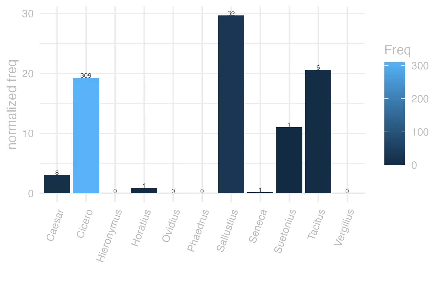 This charts plots the frequency of lemma by author_Frequencies. The Sallustius subcorpus registers the highest normalized frequency, with the value of 29.68 and an absolute frequency of 32. The Suetonius subcorpus follows, with a normalized frequency of 11.03 and an absolute frequency of 1. the subcorpus with the least normalized frequency is Ovidius with the normalized value of 0 and an absolute freqeuncy of 0. here are all the values: subcorpus: Caesar ; normalized frequency: 8 ; absolute frequency: 3.0213762368759. subcorpus: Cicero ; normalized frequency: 309 ; absolute frequency: 19.2494580249682. subcorpus: Horatius ; normalized frequency: 1 ; absolute frequency: 0.888020602077968. subcorpus: Ovidius ; normalized frequency: 0 ; absolute frequency: 0. subcorpus: Phaedrus ; normalized frequency: 0 ; absolute frequency: 0. subcorpus: Sallustius ; normalized frequency: 32 ; absolute frequency: 29.681847695019. subcorpus: Seneca ; normalized frequency: 1 ; absolute frequency: 0.186633321513223. subcorpus: Suetonius ; normalized frequency: 1 ; absolute frequency: 11.0253583241455. subcorpus: Tacitus ; normalized frequency: 6 ; absolute frequency: 20.5973223480947. subcorpus: Vergilius ; normalized frequency: 0 ; absolute frequency: 0. subcorpus: Hieronymus ; normalized frequency: 0 ; absolute frequency: 0