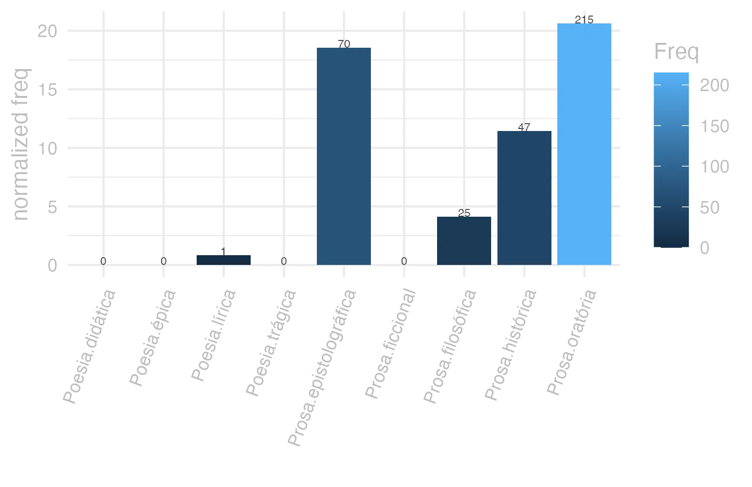 This charts plots the frequency of lemma by genre_Frequencies. The Prosa.oratória subcorpus registers the highest normalized frequency, with the value of 20.64 and an absolute frequency of 215. The Prosa.oratória subcorpus follows, with a normalized frequency of 20.64 and an absolute frequency of 215. the subcorpus with the least normalized frequency is Poesia.didática with the normalized value of 0 and an absolute freqeuncy of 0. here are all the values: subcorpus: Prosa.histórica ; normalized frequency: 47 ; absolute frequency: 11.4413690693542. subcorpus: Prosa.filosófica ; normalized frequency: 25 ; absolute frequency: 4.1185482940973. subcorpus: Prosa.oratória ; normalized frequency: 215 ; absolute frequency: 20.642708323332. subcorpus: Prosa.epistolográfica ; normalized frequency: 70 ; absolute frequency: 18.5484512043244. subcorpus: Poesia.lírica ; normalized frequency: 1 ; absolute frequency: 0.84125515268781. subcorpus: Poesia.didática ; normalized frequency: 0 ; absolute frequency: 0. subcorpus: Poesia.trágica ; normalized frequency: 0 ; absolute frequency: 0. subcorpus: Poesia.épica ; normalized frequency: 0 ; absolute frequency: 0. subcorpus: Prosa.ficcional ; normalized frequency: 0 ; absolute frequency: 0
